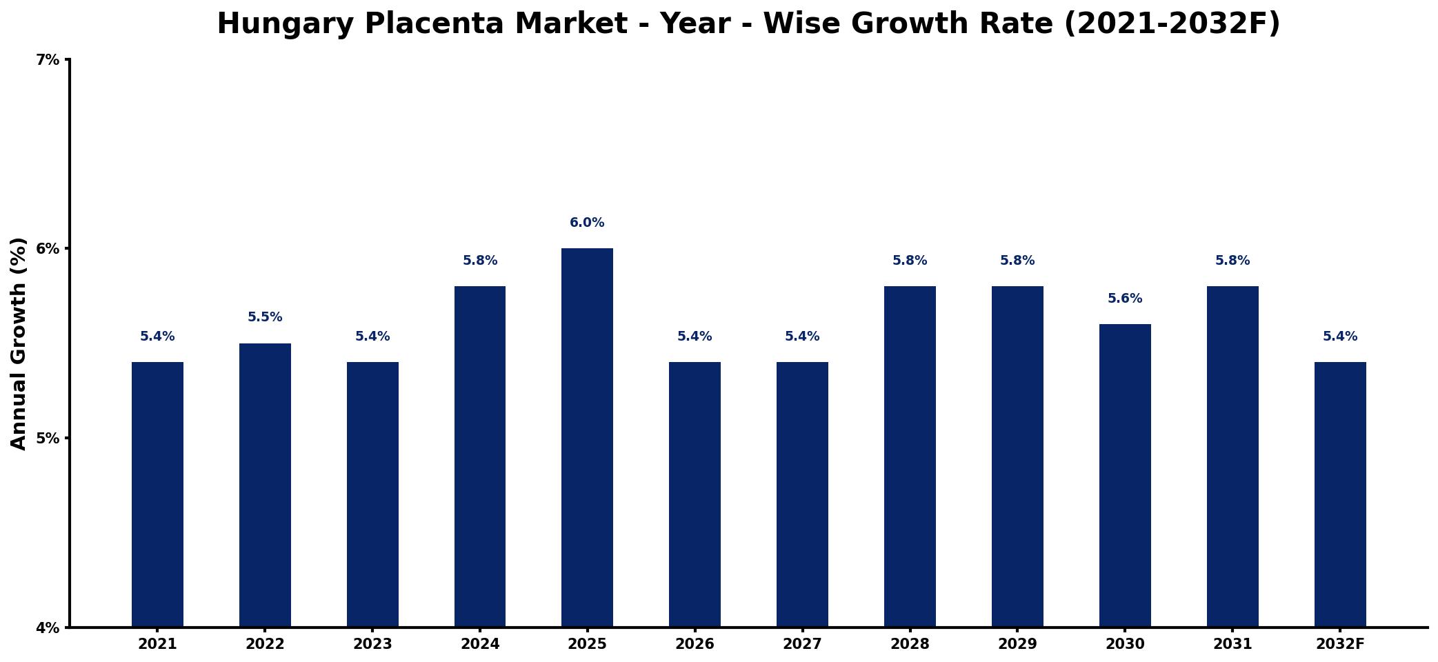 Hungary Placenta Market Year-wise Growth Rate and Key Drivers