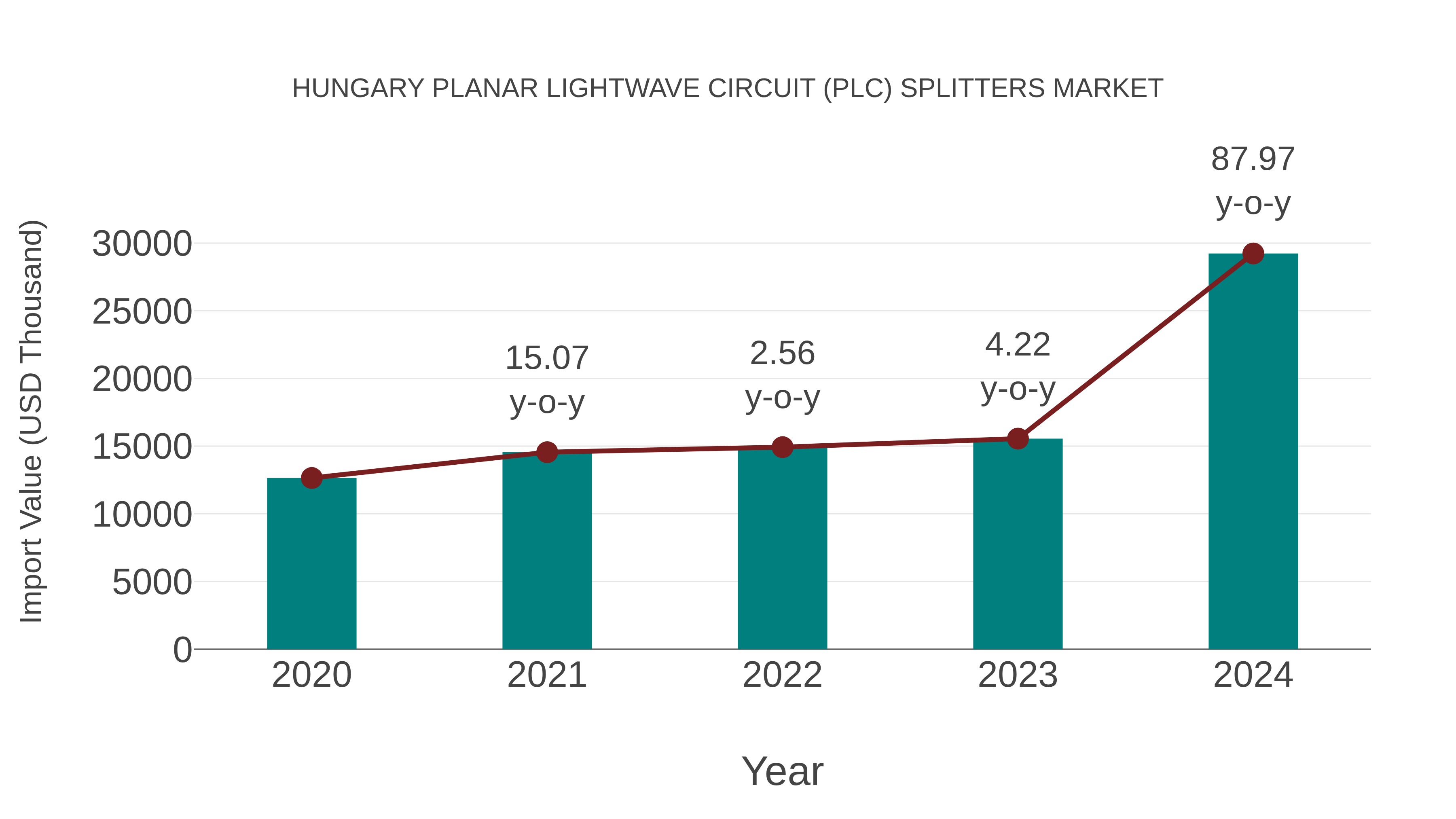  Hungary Planar Lightwave Circuit (Plc) Splitters Market: Import Trend Analysis