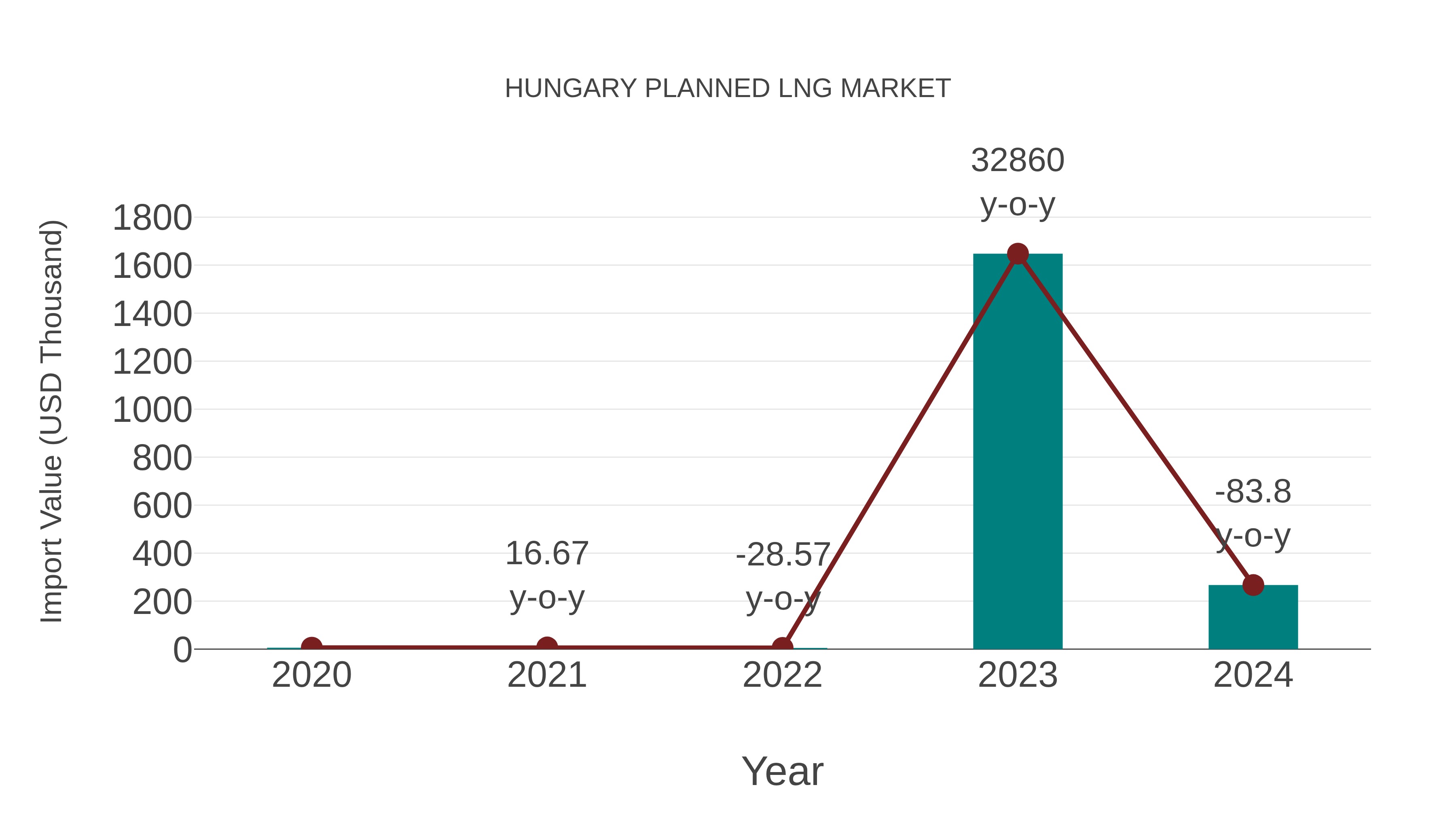 Hungary Planned Lng Market: Import Trend Analysis