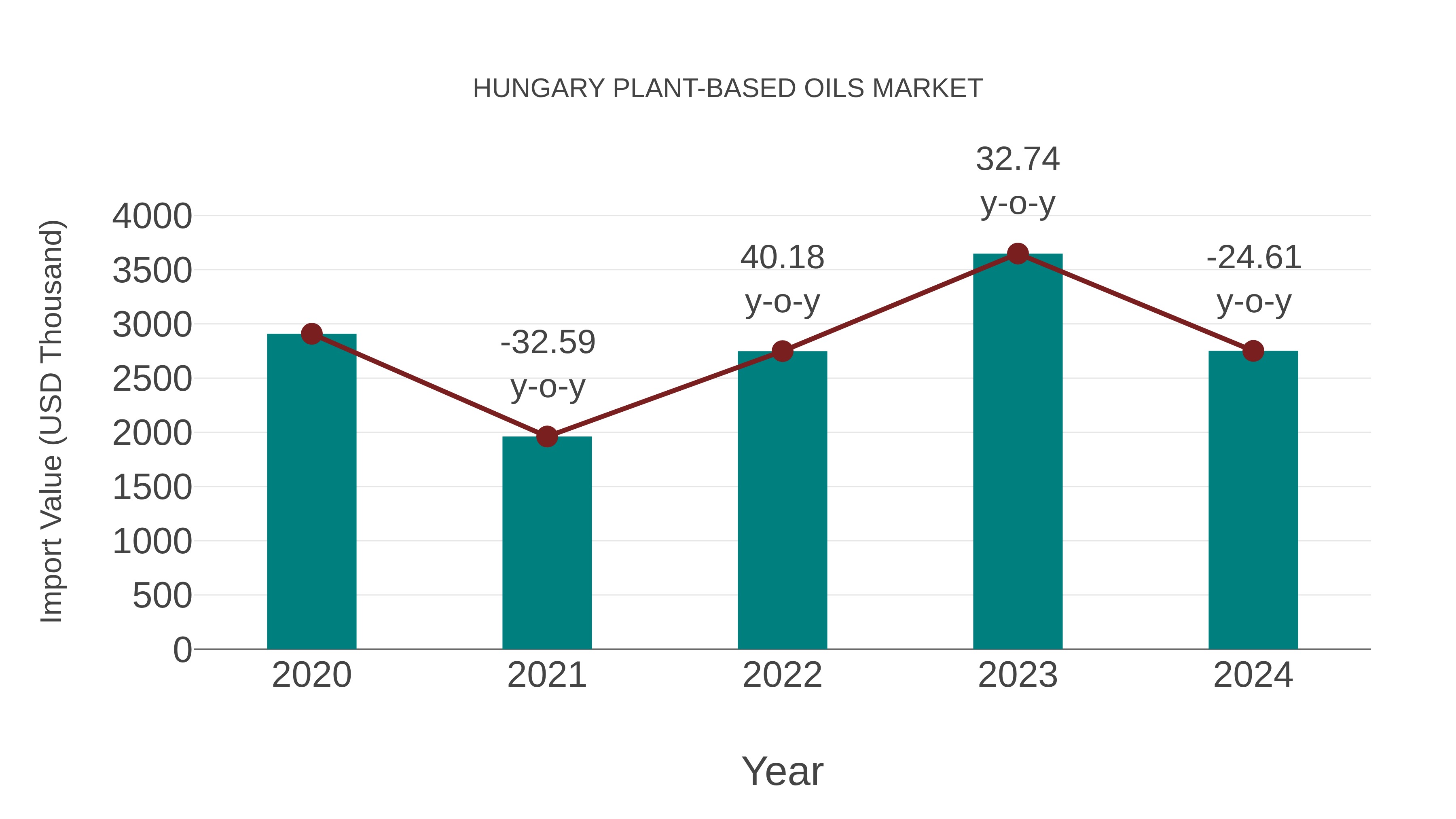 Hungary Plant-based Oils Market: Import Trend Analysis