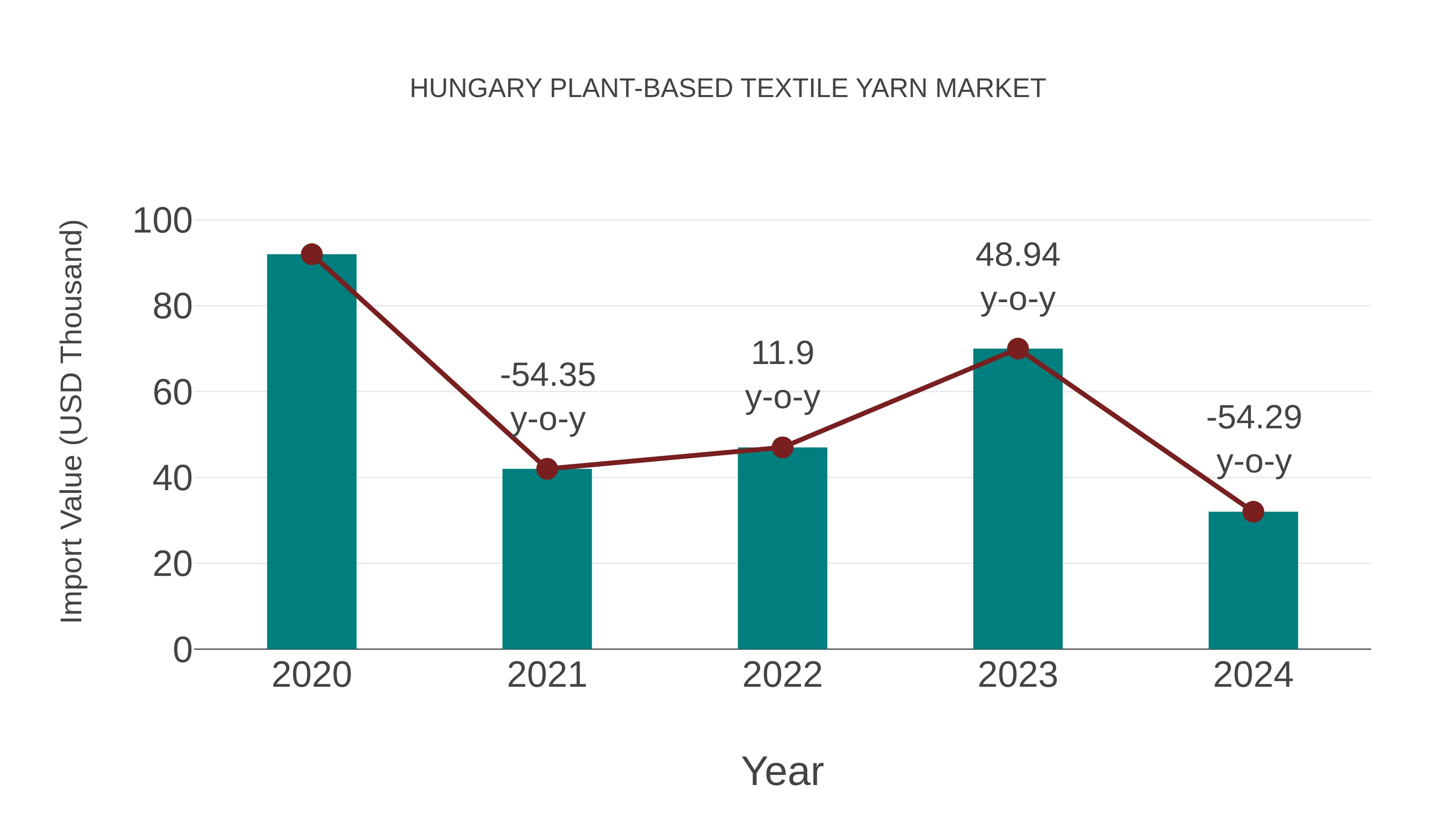  Hungary Plant-based Textile Yarn Market: Import Trend Analysis
