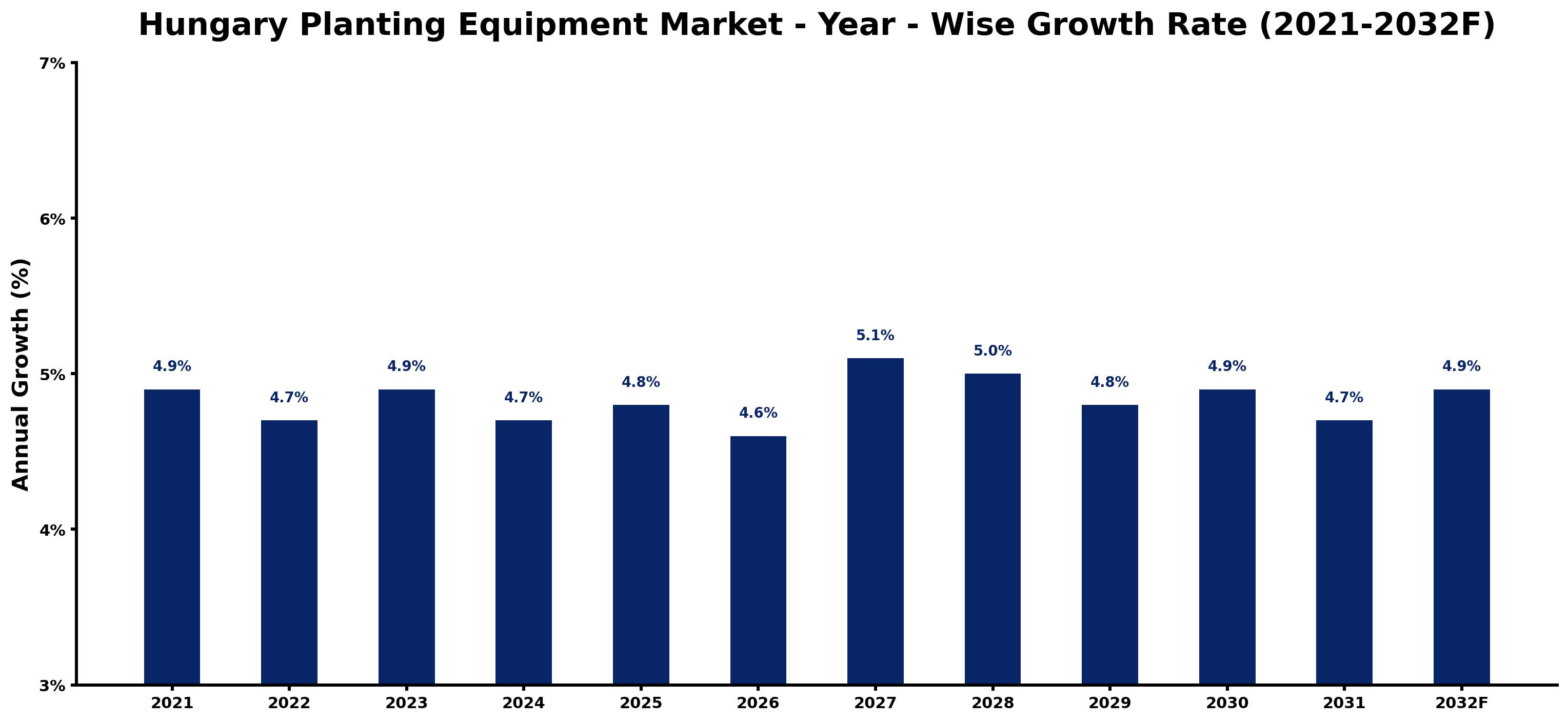Hungary Planting Equipment Market Year-wise Growth Rate and Key Drivers