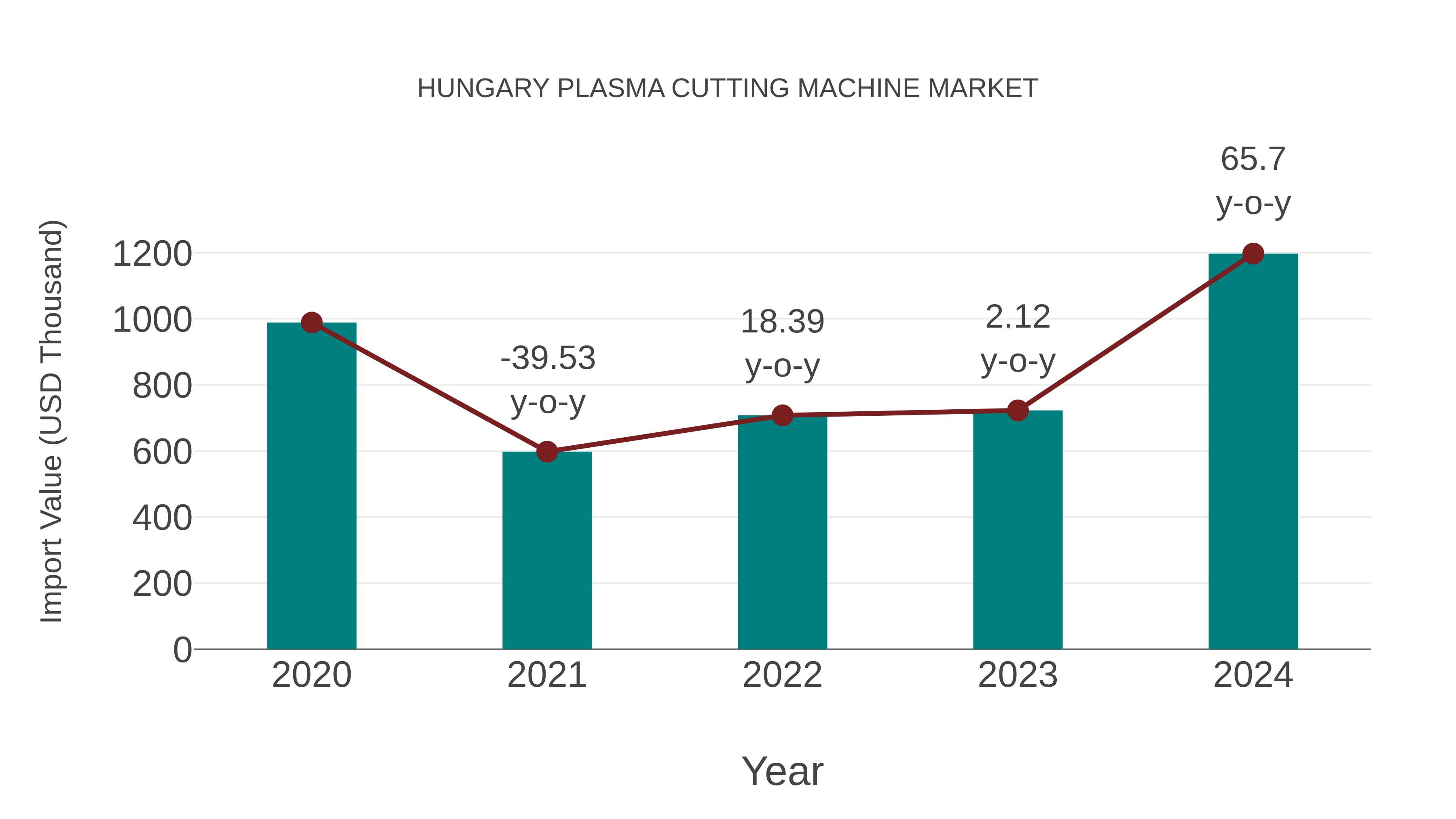  Hungary Plasma Cutting Machine Market: Import Trend Analysis