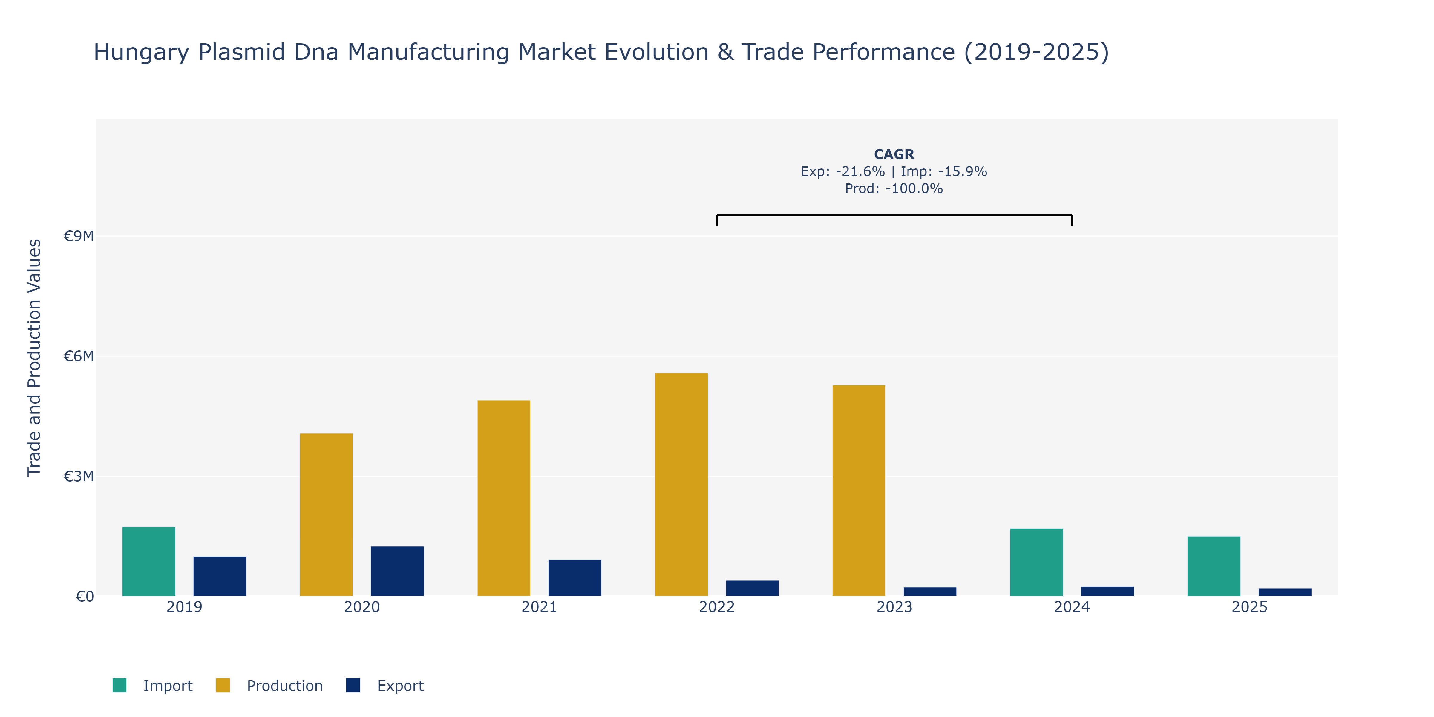 Hungary Plasmid Dna Manufacturing Market: Production & Trade Performance (2019-2025)