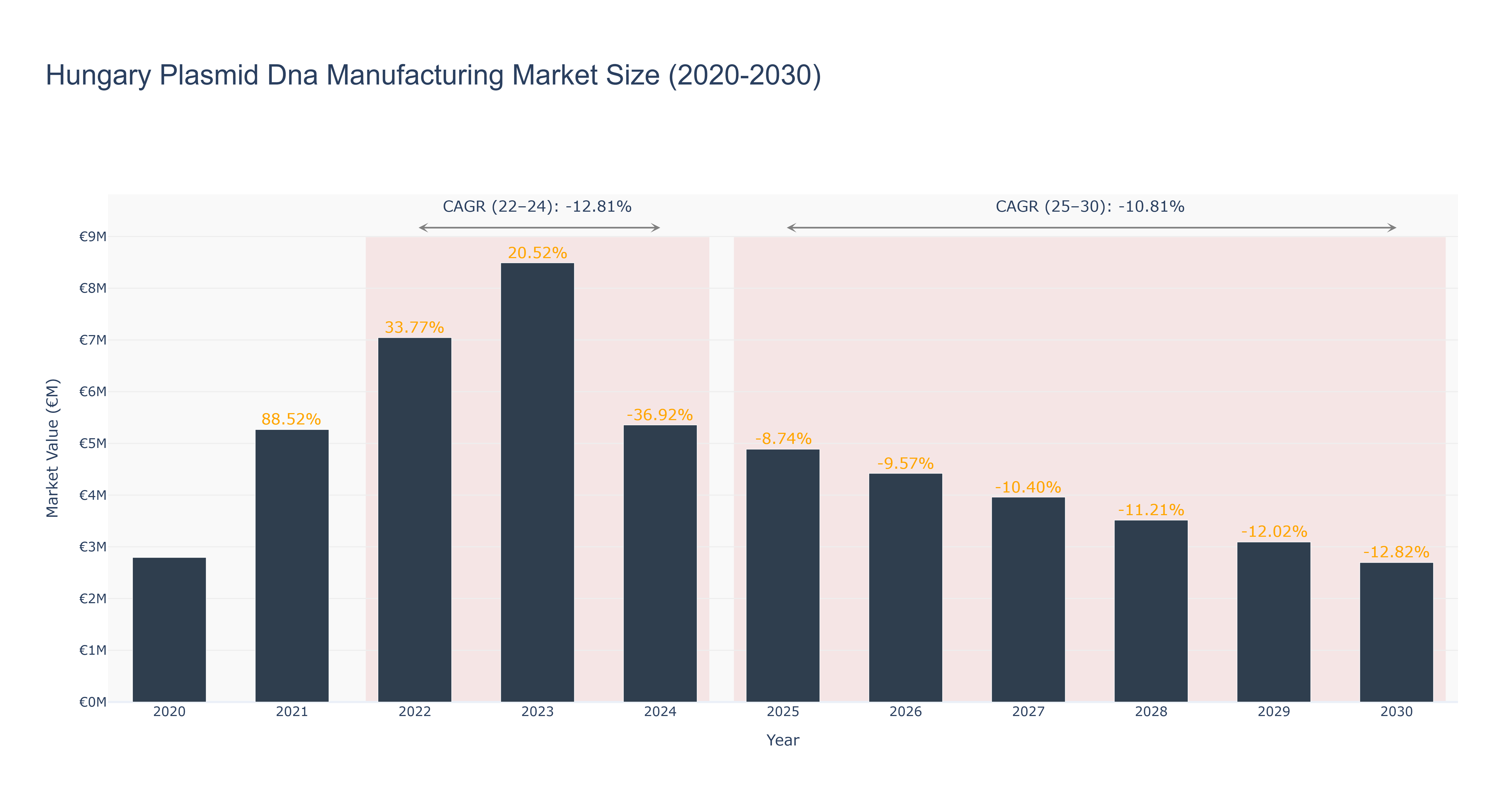Hungary Plasmid Dna Manufacturing Market Size (2020-2030)