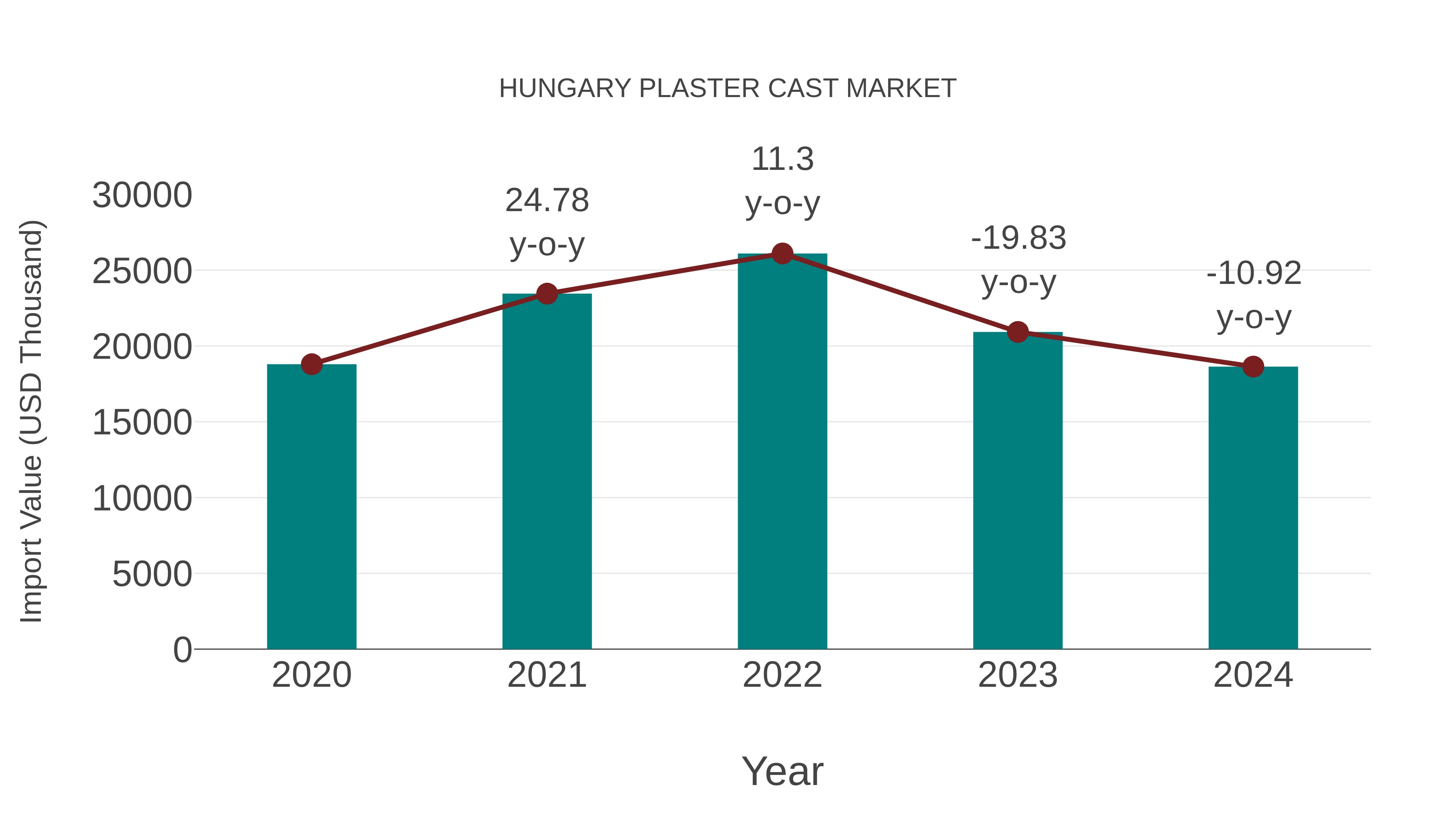  Hungary Plaster Cast Market: Import Trend Analysis