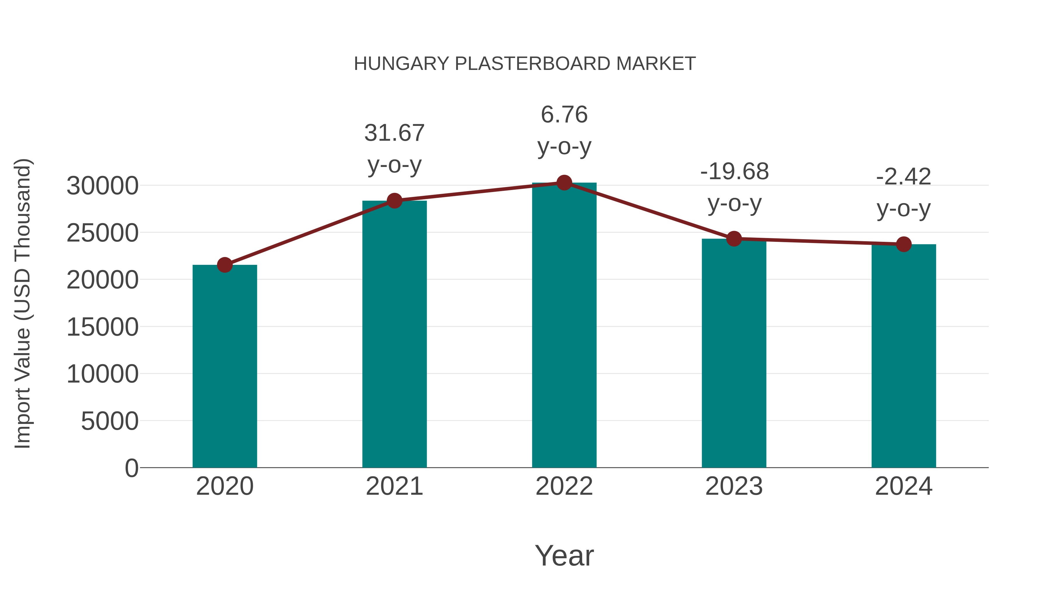  Hungary Plasterboard Market: Import Trend Analysis