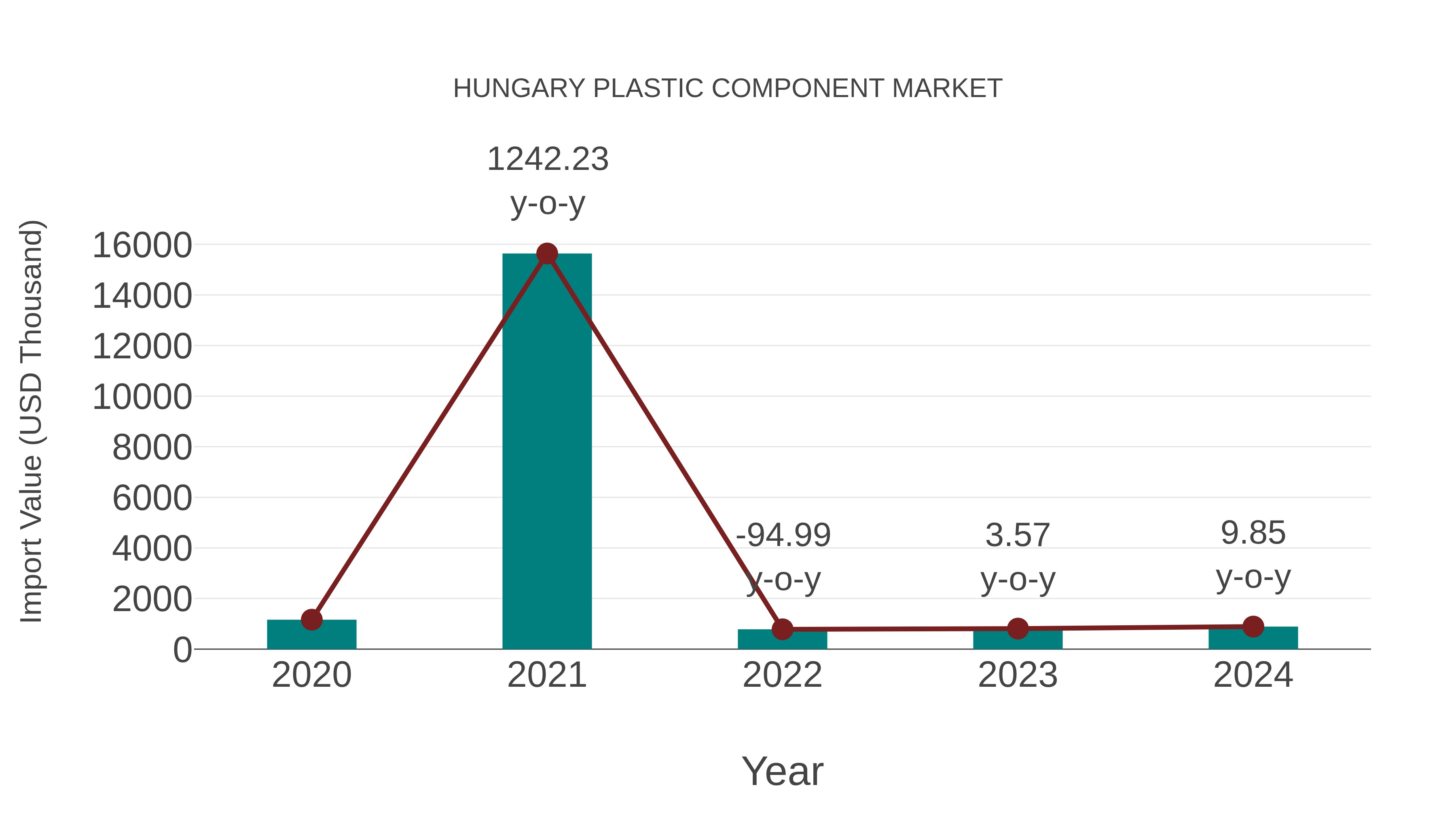 Hungary Plastic Component Market: Import Trend Analysis