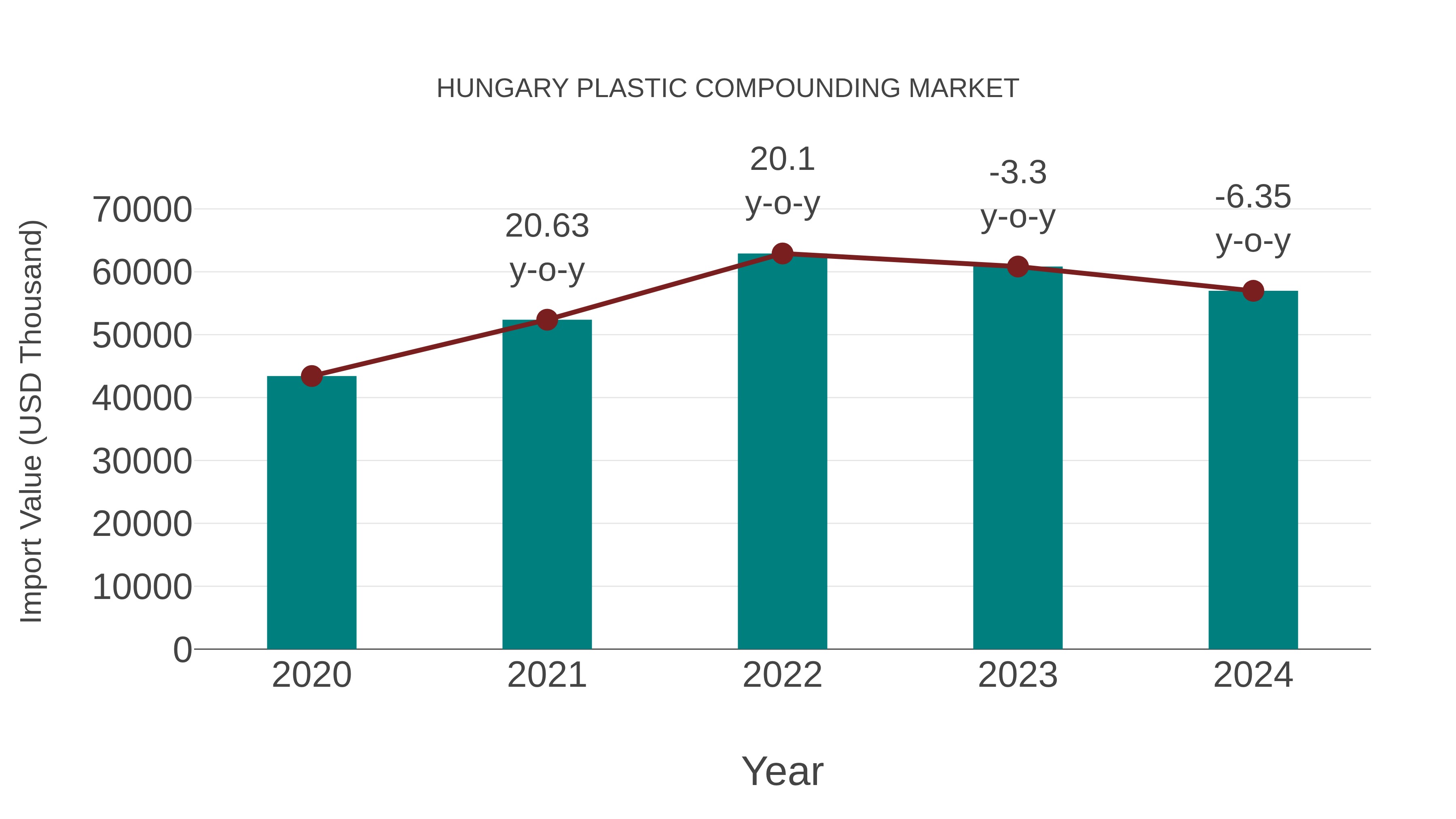  Hungary Plastic Compounding Market: Import Trend Analysis