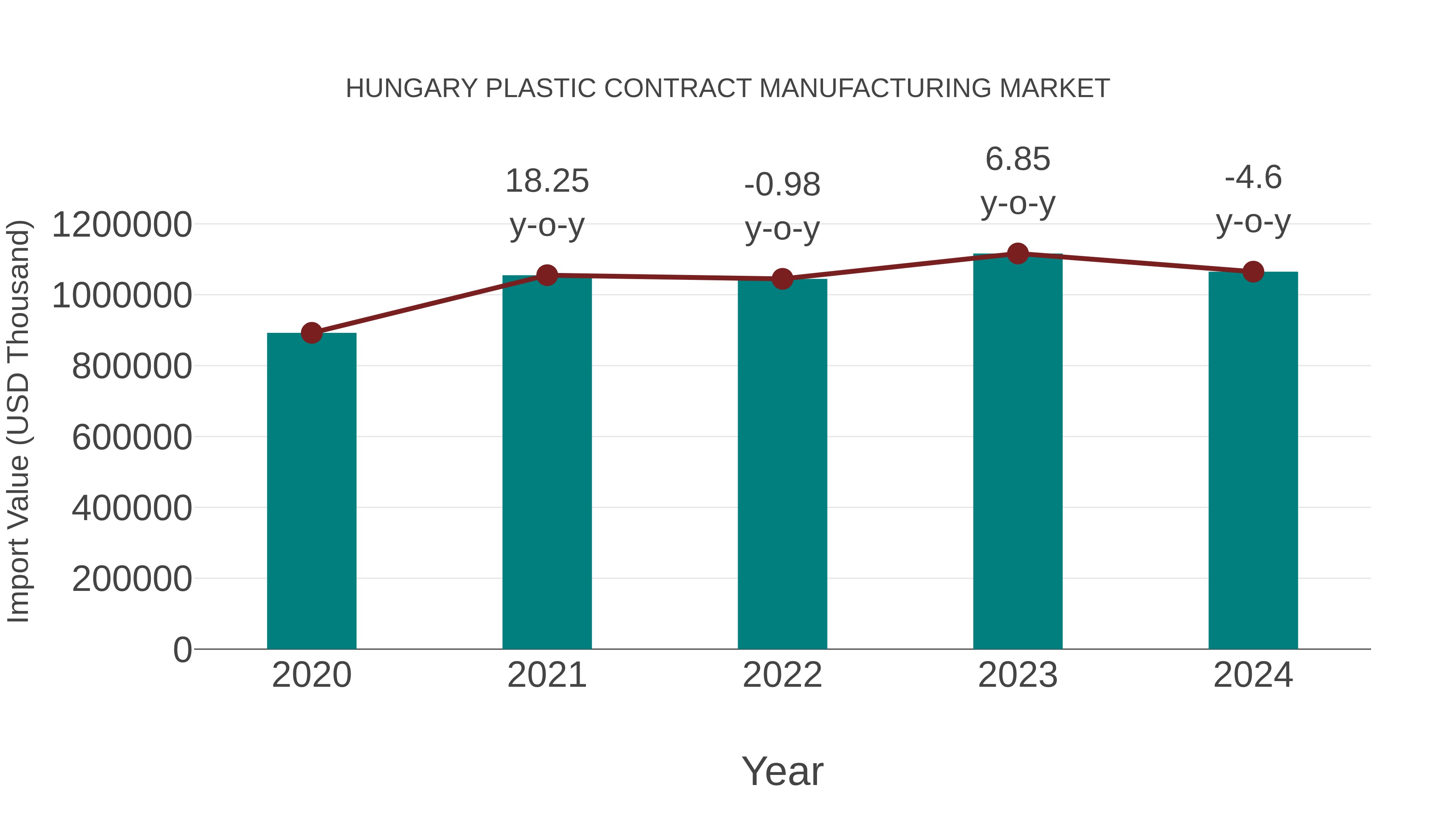  Hungary Plastic Contract Manufacturing Market: Import Trend Analysis
