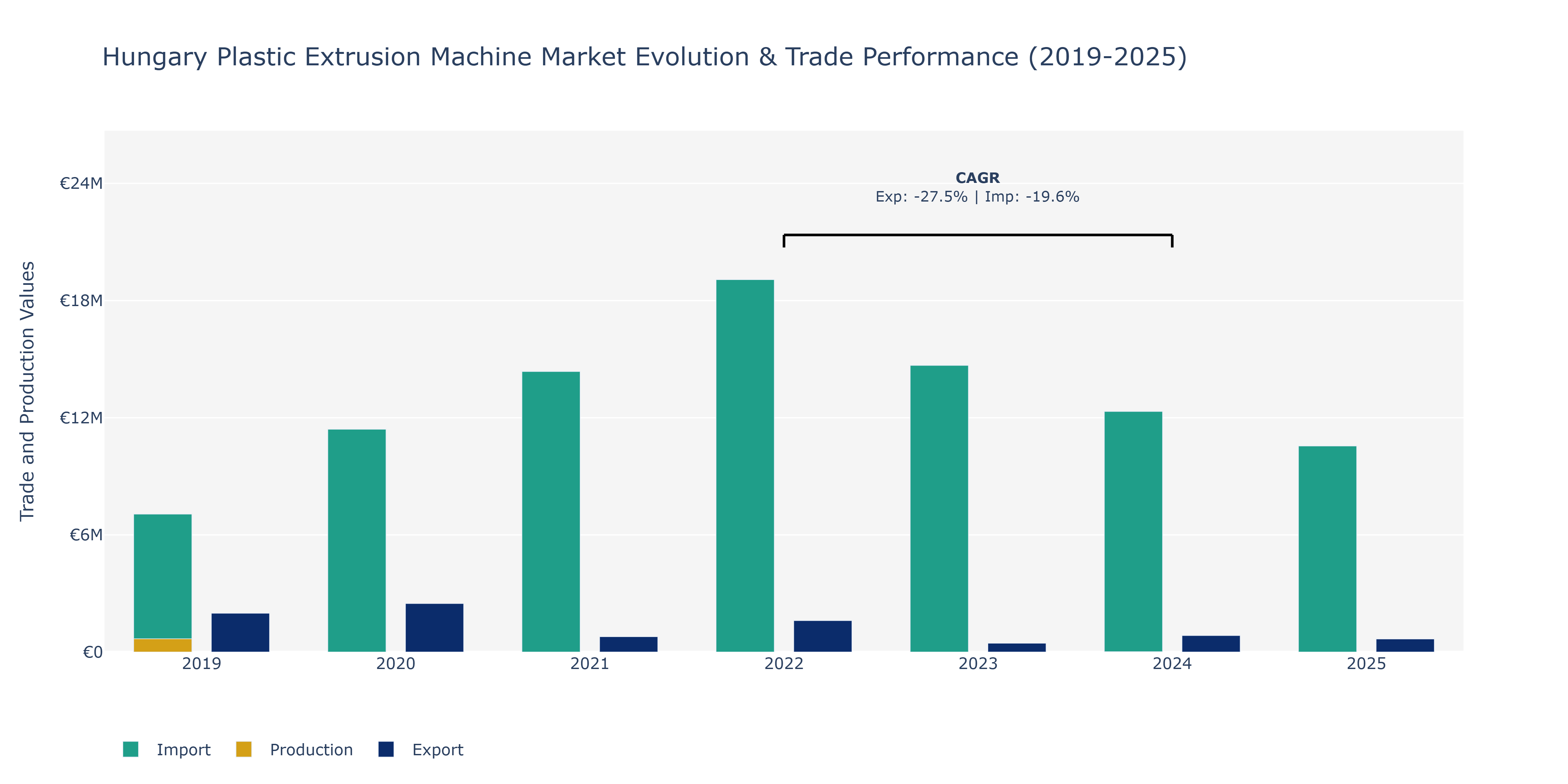 Hungary Plastic Extrusion Machine Market: Production & Trade Performance (2019-2025)