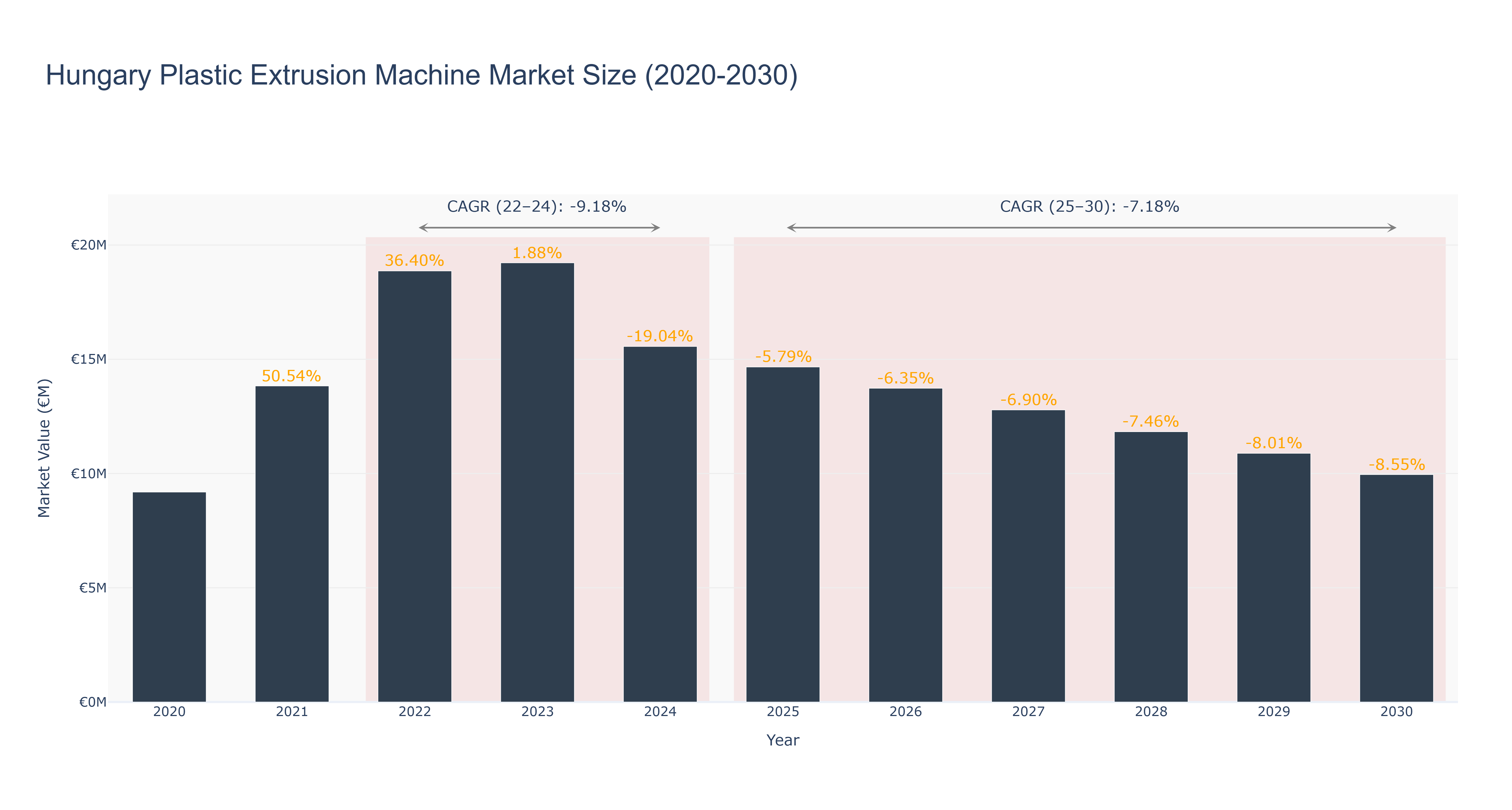Hungary Plastic Extrusion Machine Market Size (2020-2030)
