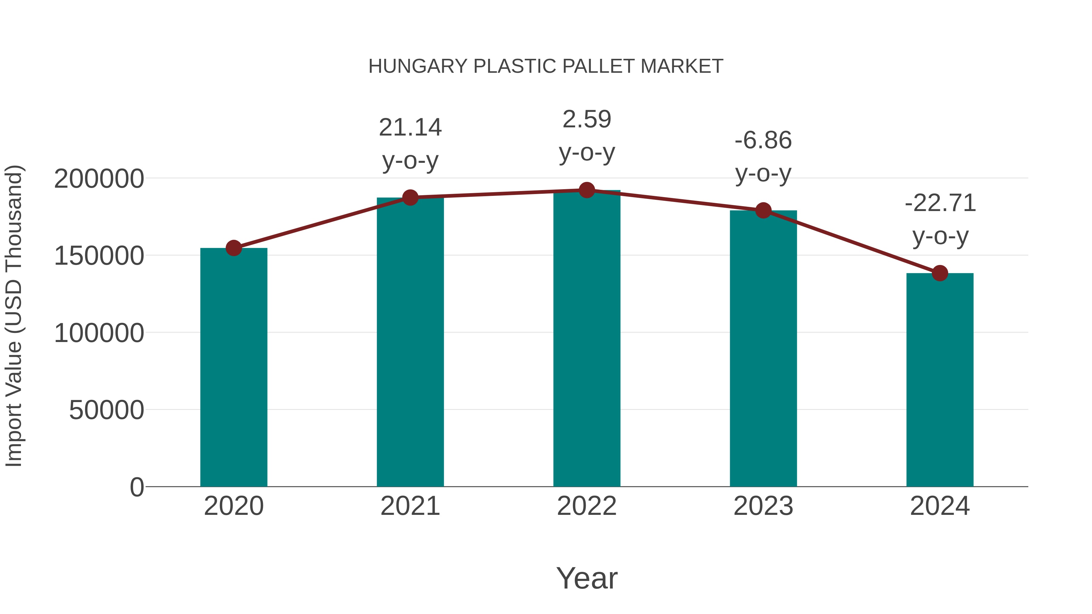  Hungary Plastic Pallet Market: Import Trend Analysis