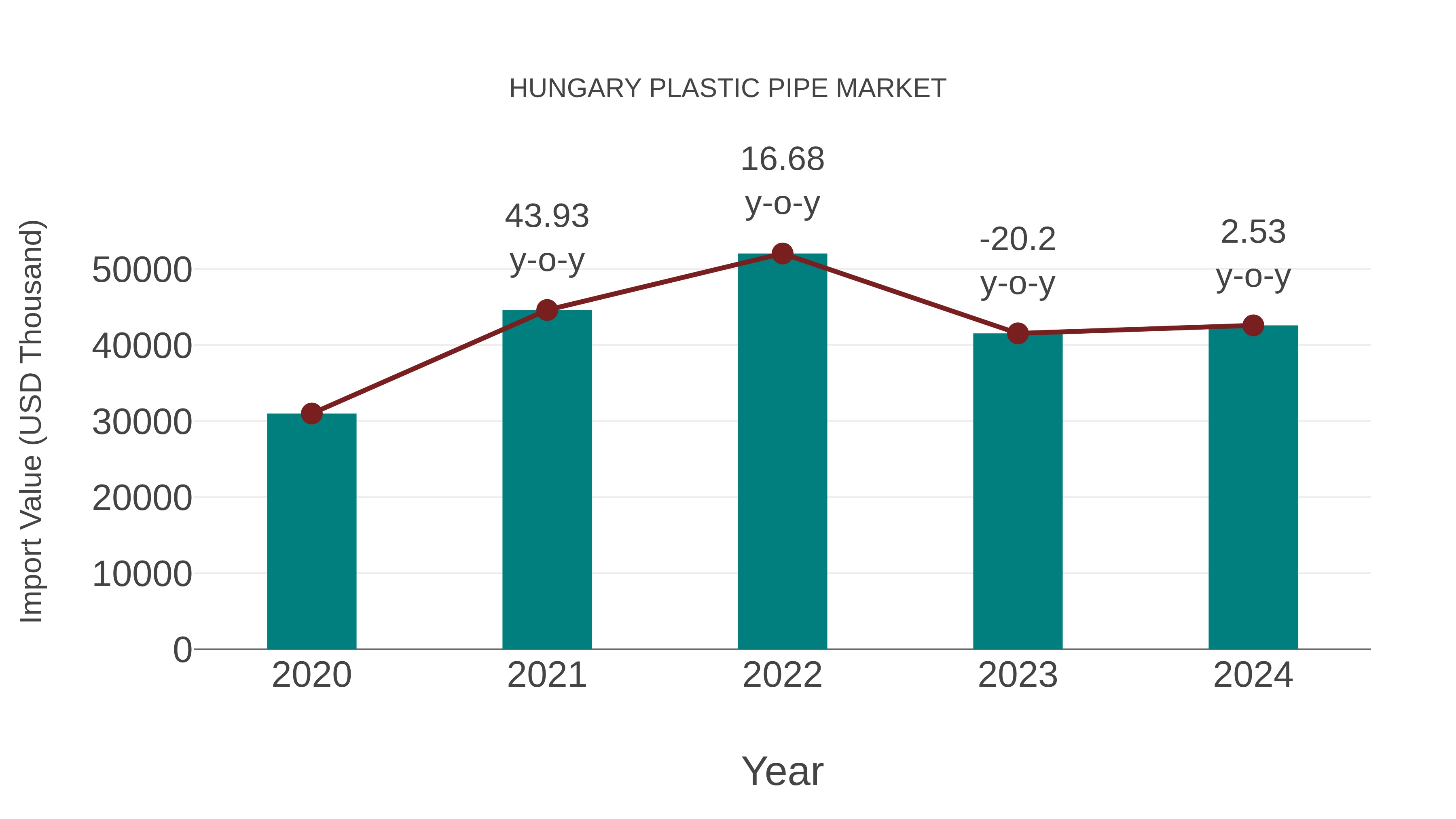 Hungary Plastic Pipe Market: Import Trend Analysis