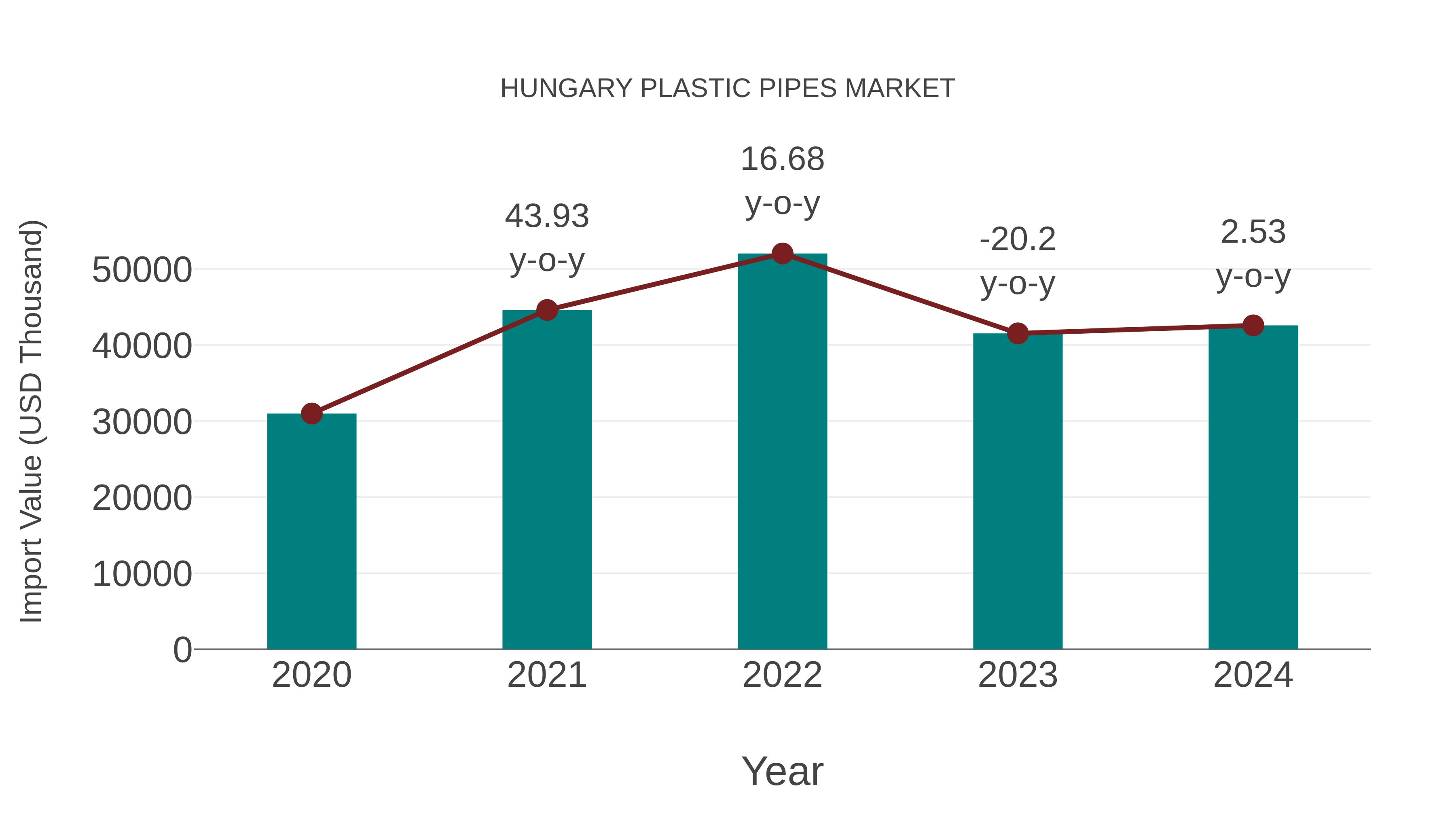 Hungary Plastic Pipes Market: Import Trend Analysis