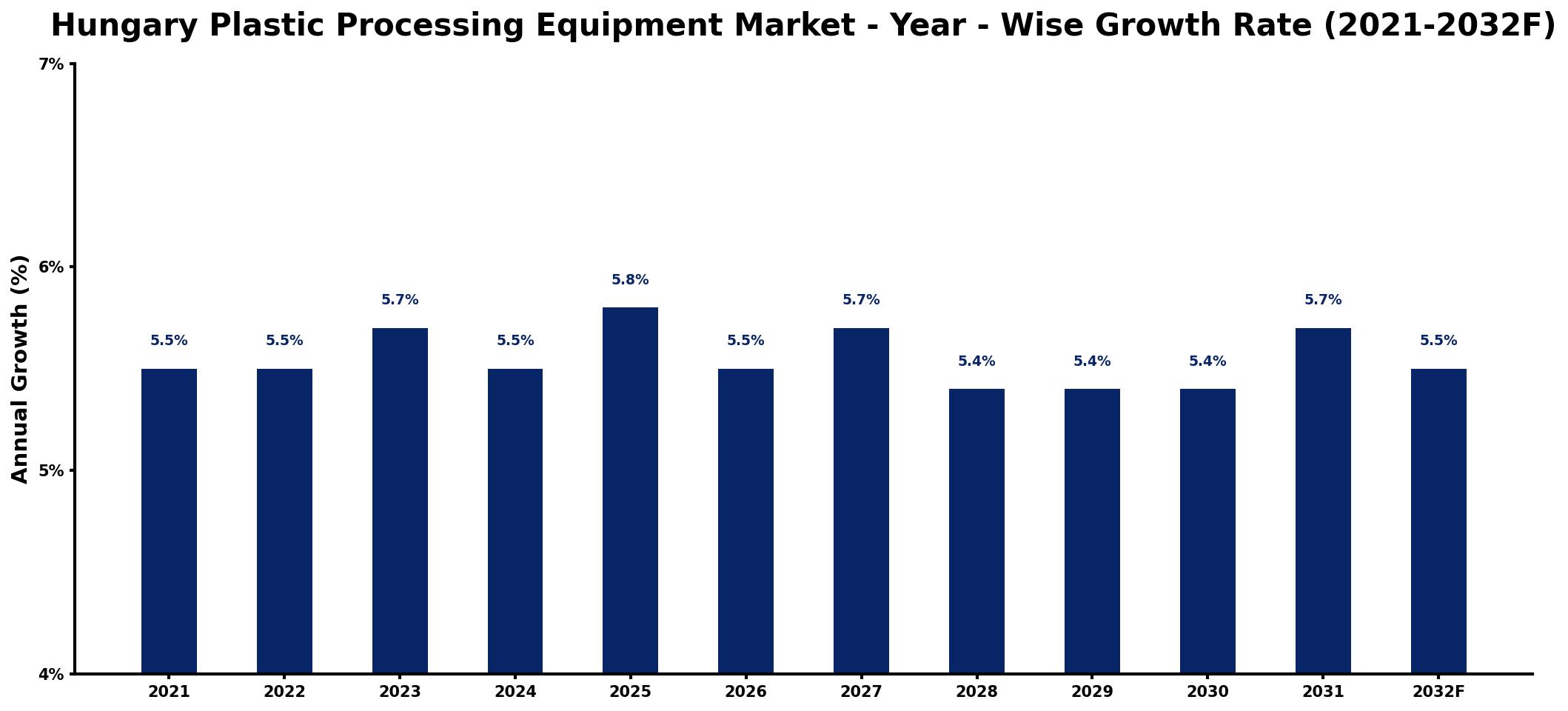 Hungary Plastic Processing Equipment Market Year-wise Growth Rate and Key Drivers