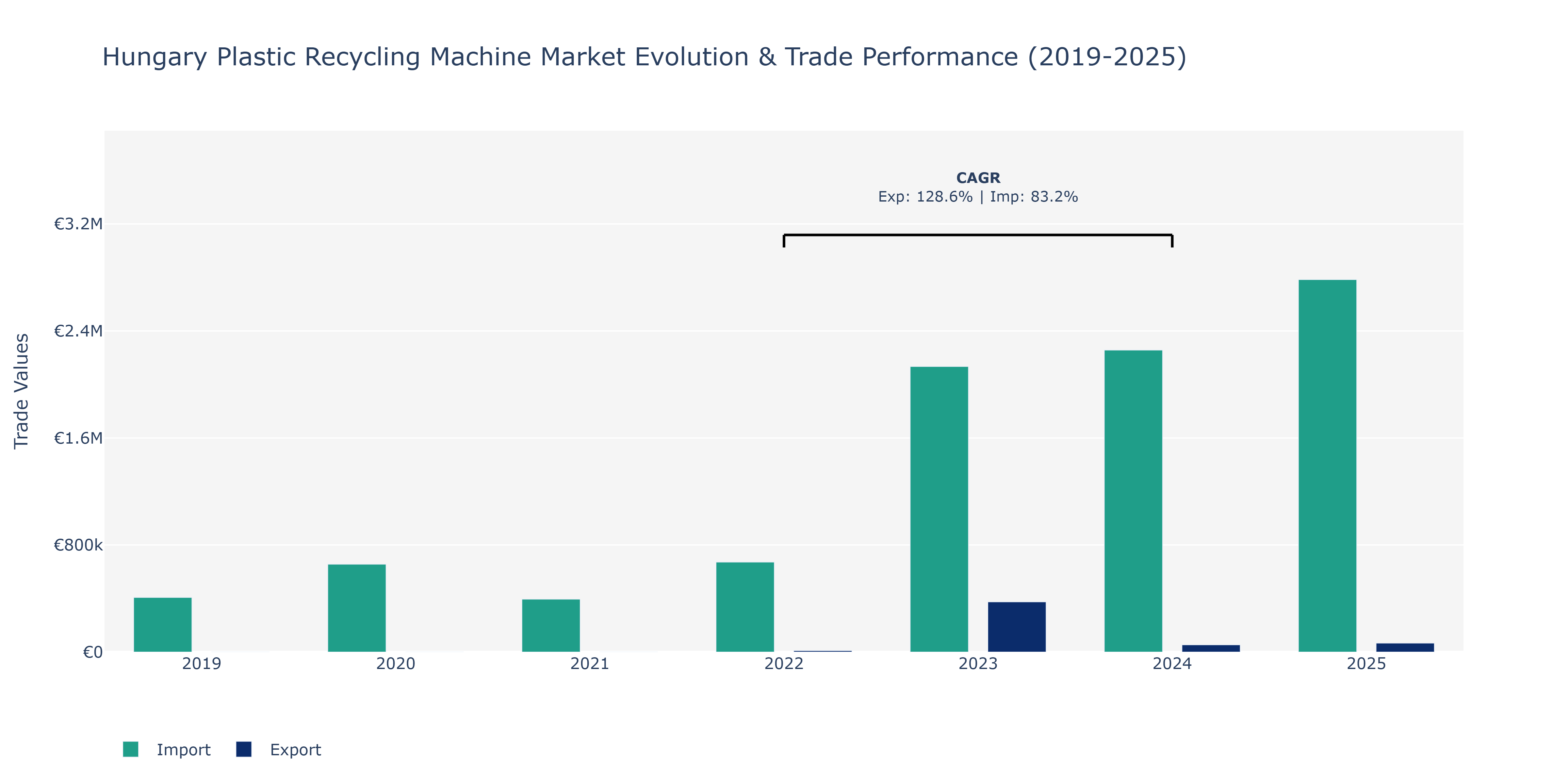 Hungary Plastic Recycling Machine Market: Production & Trade Performance (2019-2025)