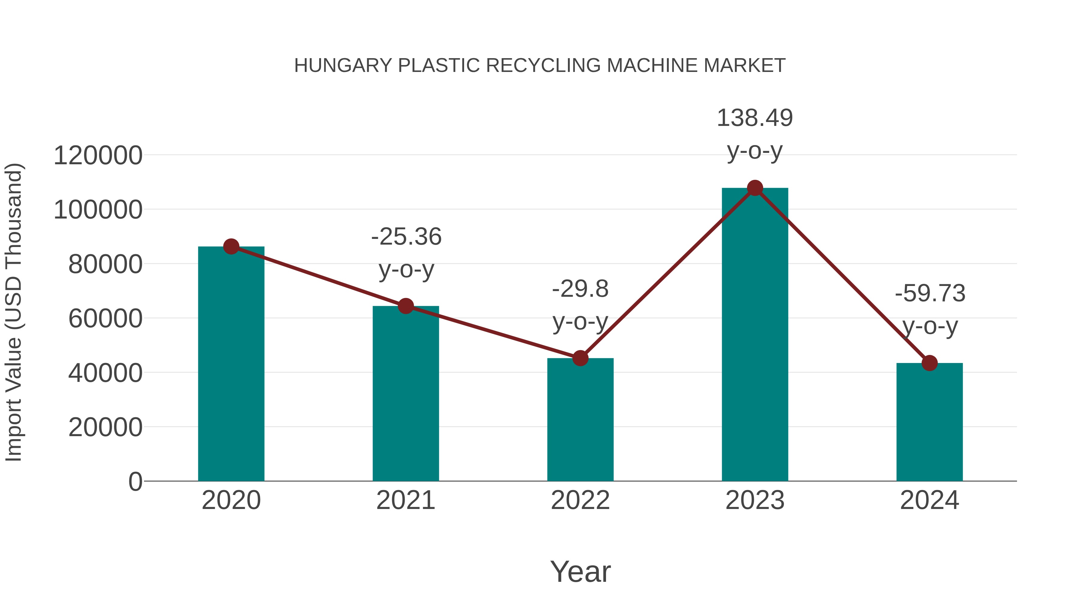 Hungary Plastic Recycling Machine Market: Import Trend Analysis