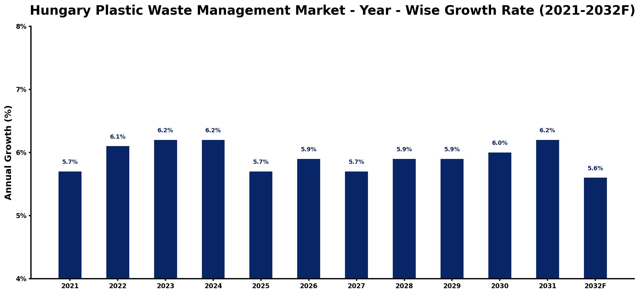 Hungary Plastic Waste Management Market Year-wise Growth Rate and Key Drivers