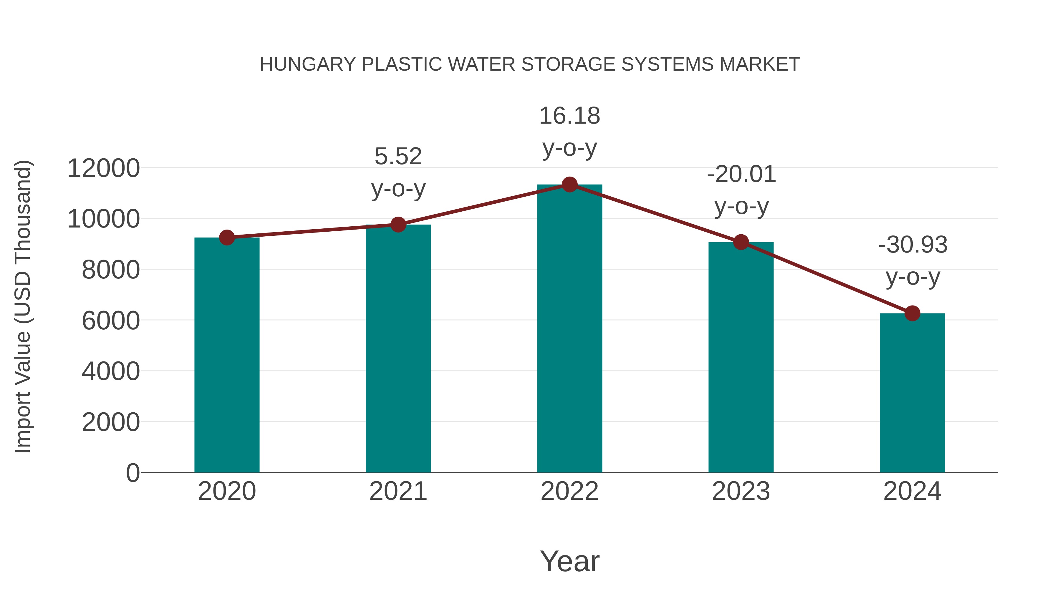 Hungary Plastic Water Storage Systems Market: Import Trend Analysis