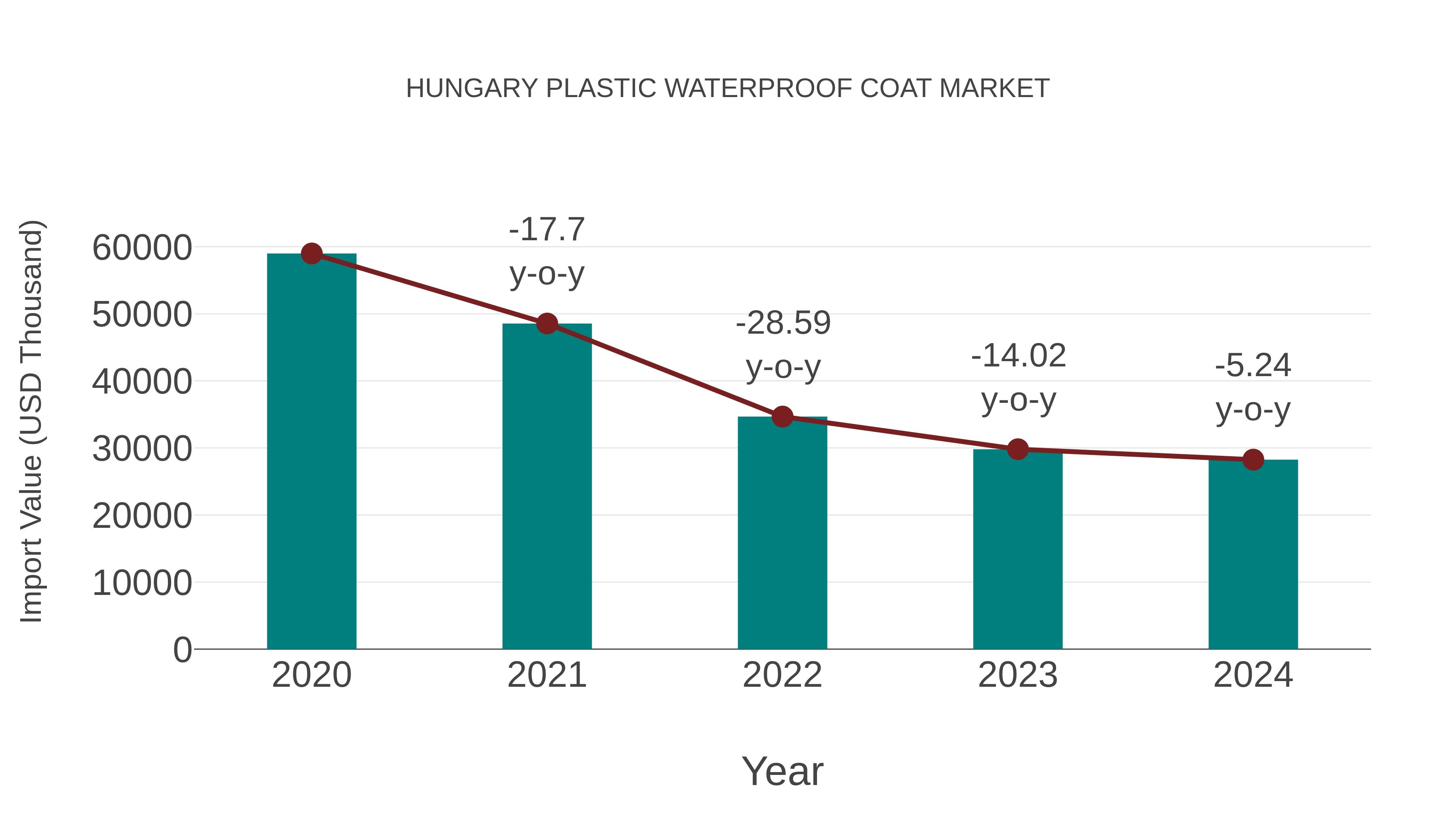  Hungary Plastic Waterproof Coat Market: Import Trend Analysis