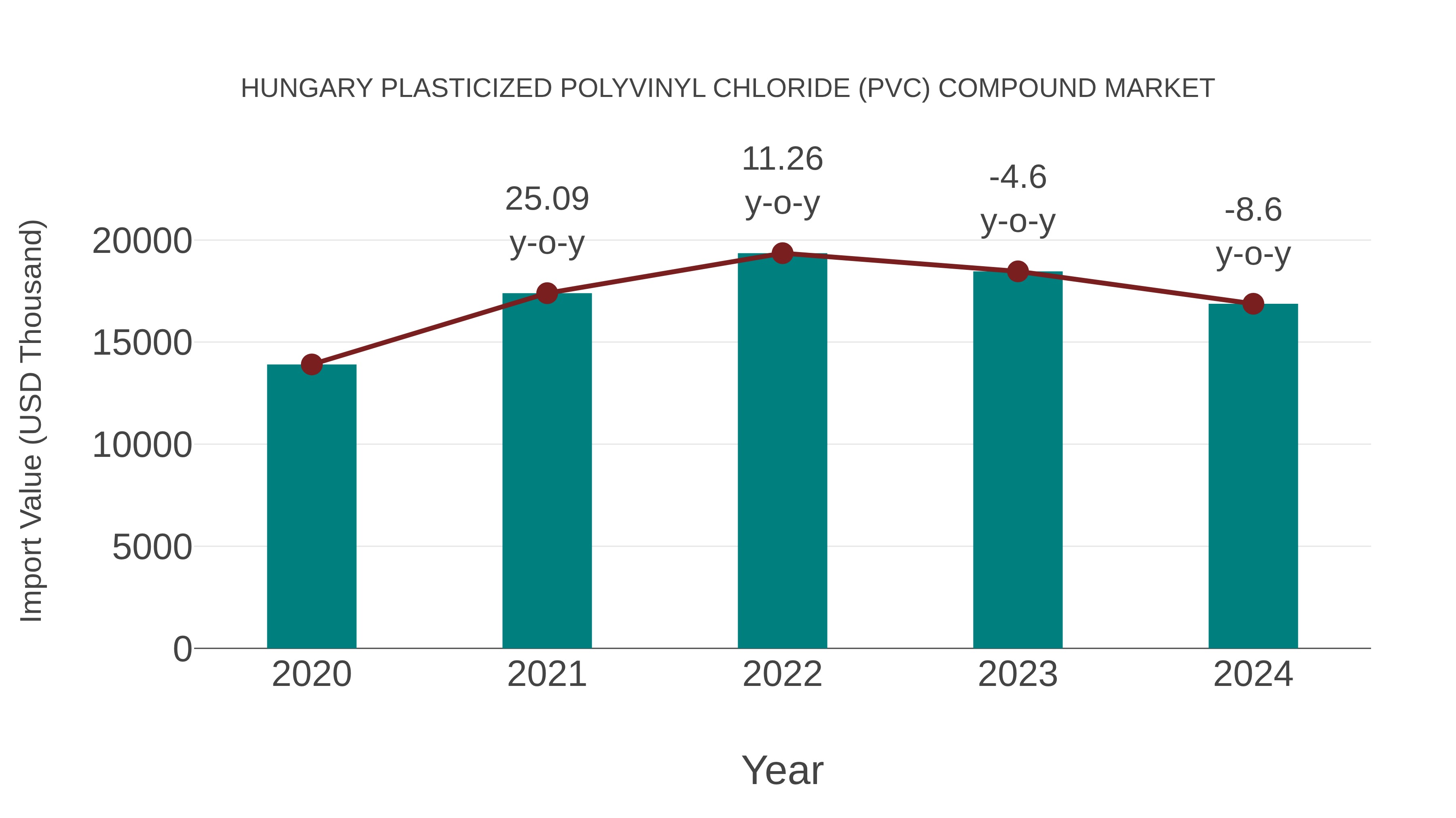  Hungary Plasticized Polyvinyl Chloride (Pvc) Compound Market: Import Trend Analysis