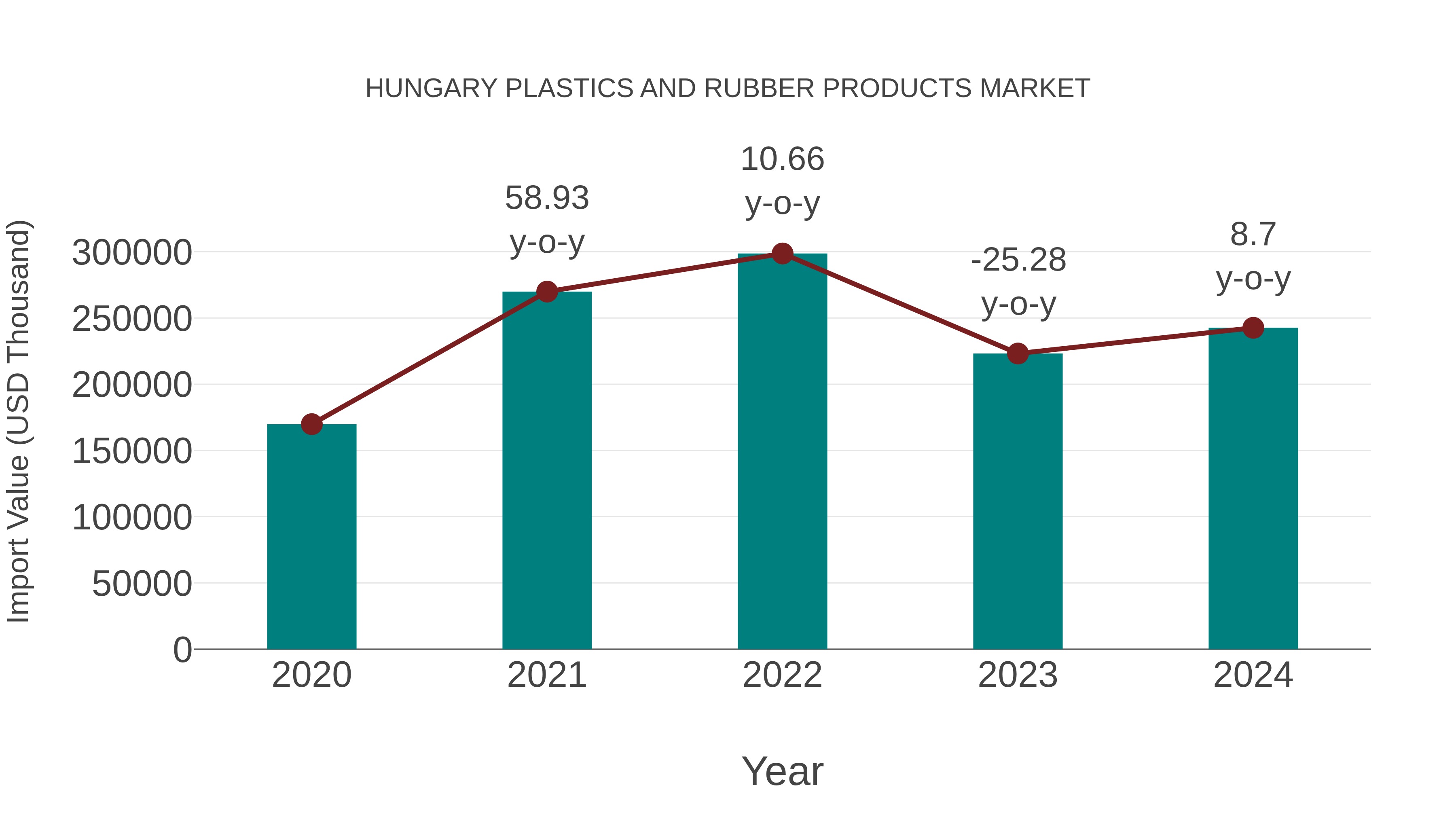 Hungary Plastics and Rubber Products Market: Import Trend Analysis