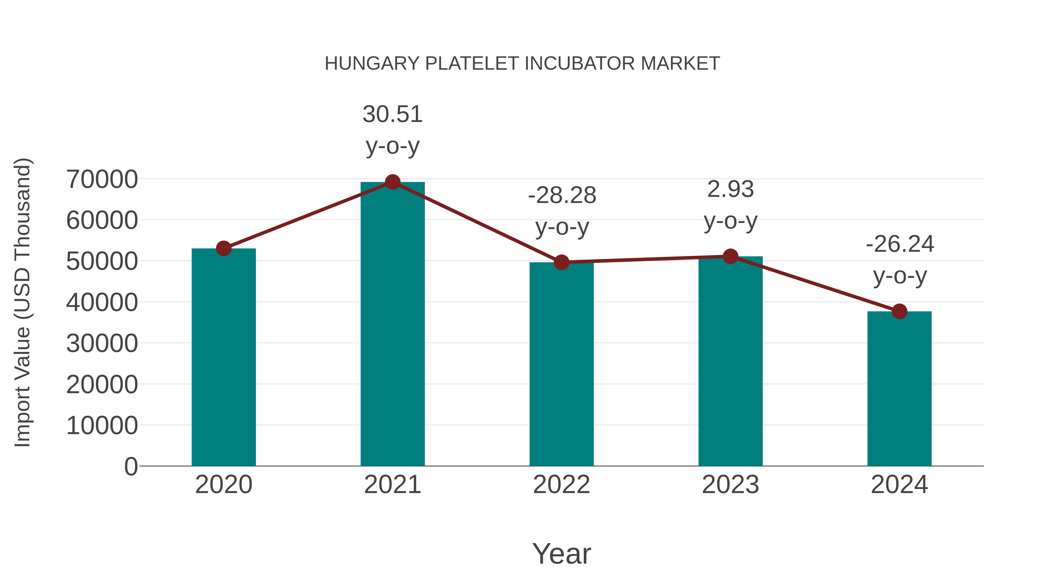  Hungary Platelet Incubator Market: Import Trend Analysis