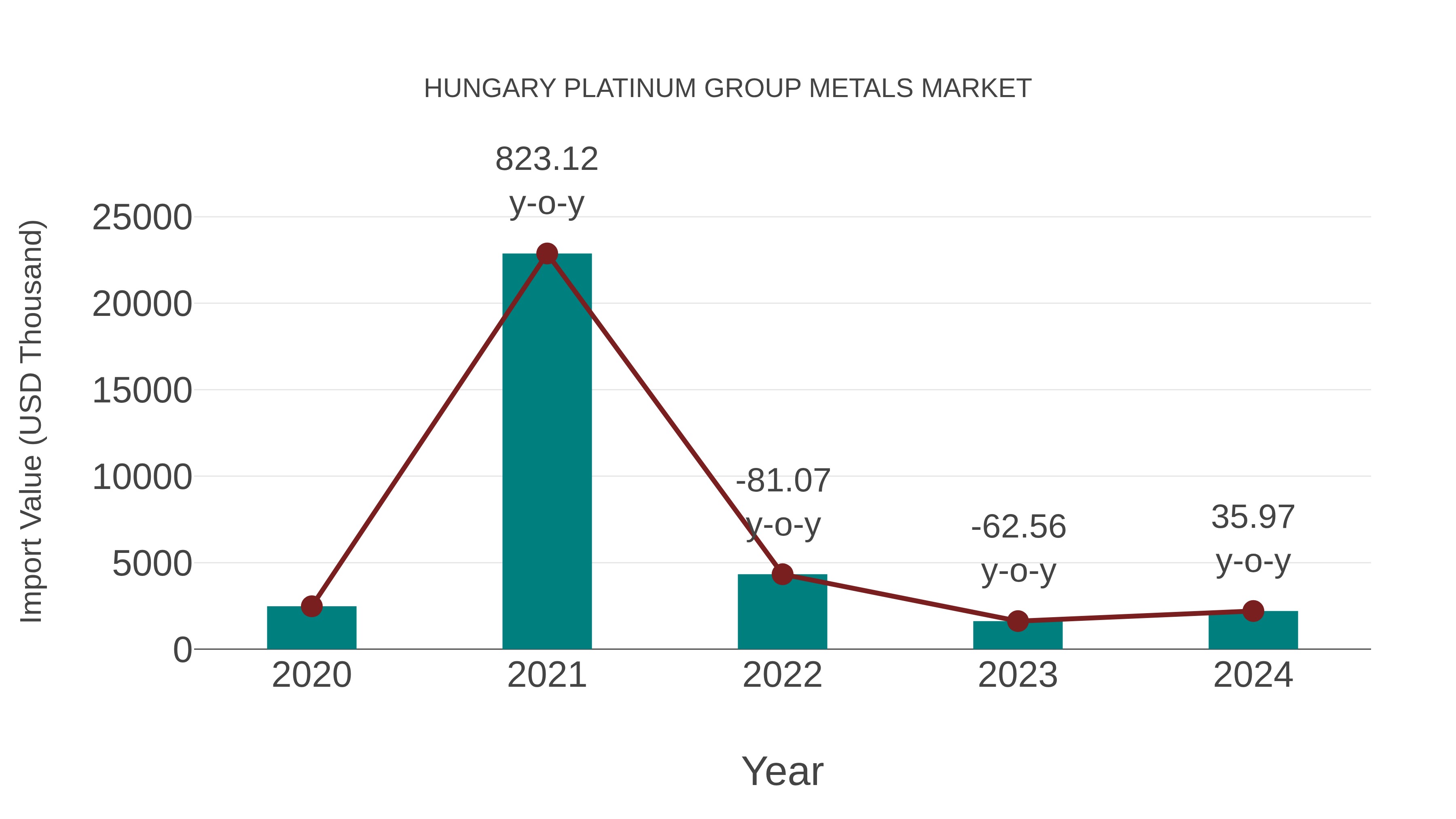 Hungary Platinum Group Metals Market: Import Trend Analysis