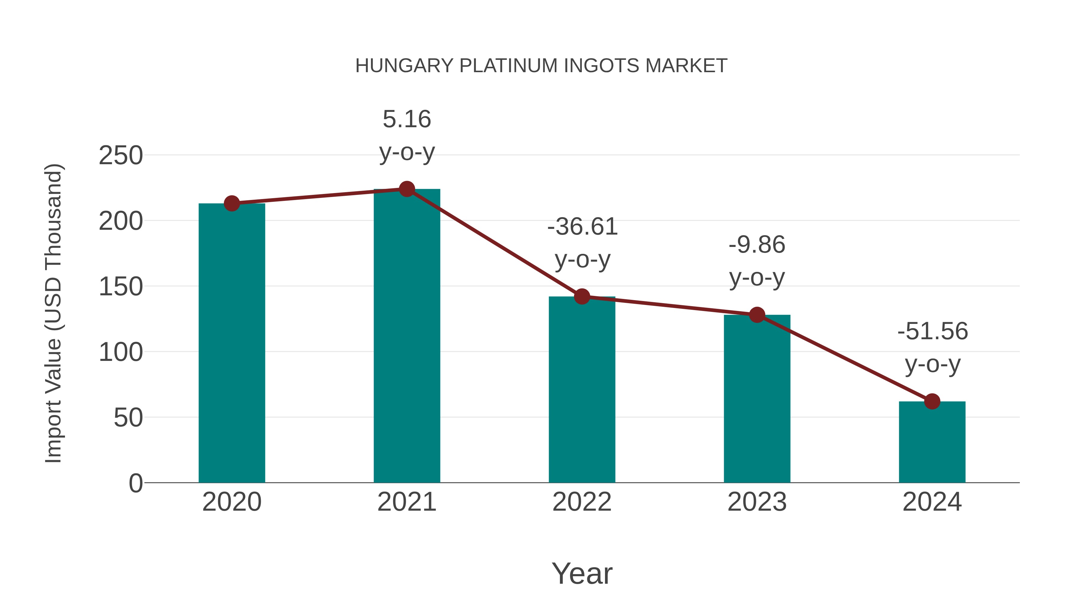  Hungary Platinum Ingots Market: Import Trend Analysis