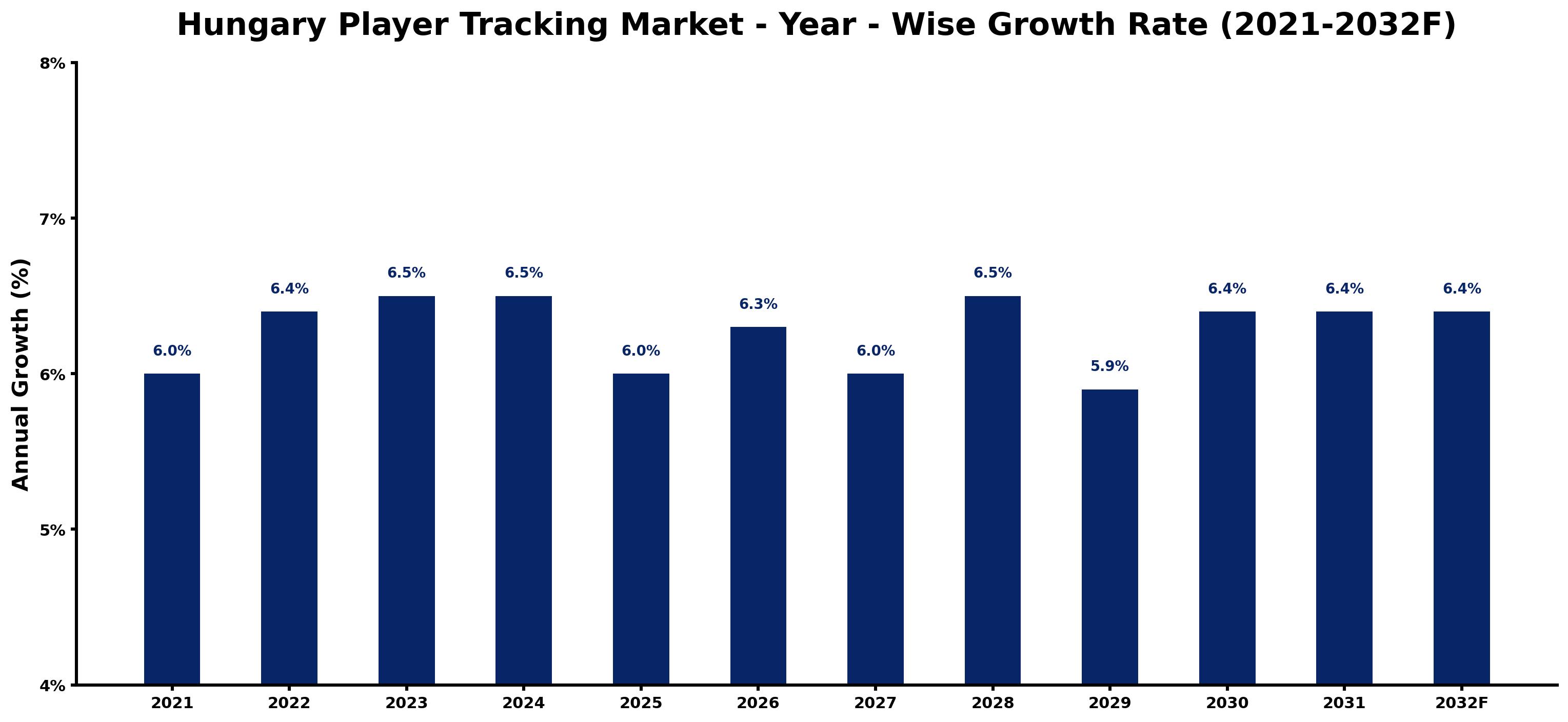 Hungary Player Tracking Market Year-wise Growth Rate and Key Drivers