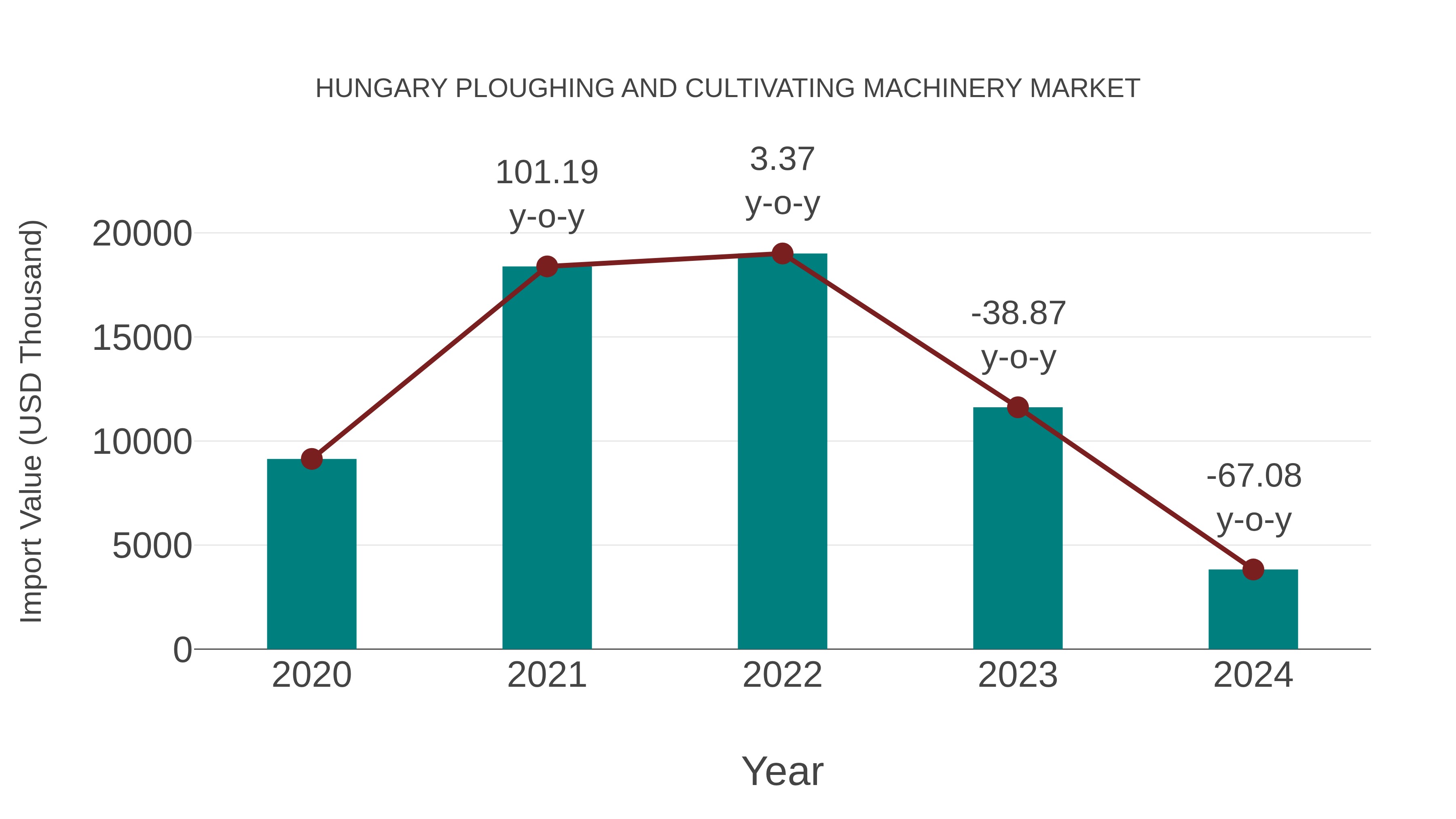 Hungary Ploughing and Cultivating Machinery Market: Import Trend Analysis