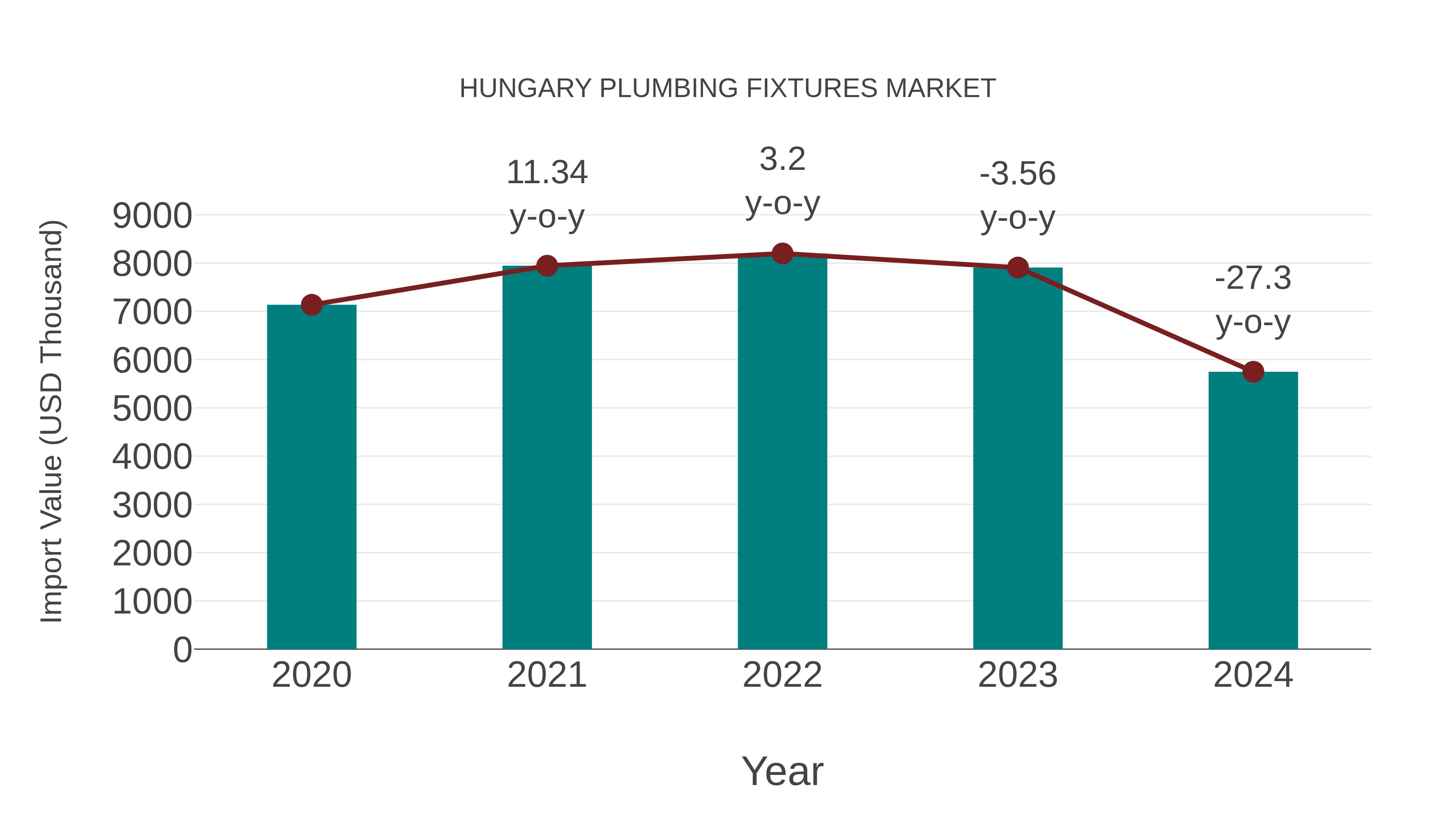  Hungary Plumbing Fixtures Market: Import Trend Analysis