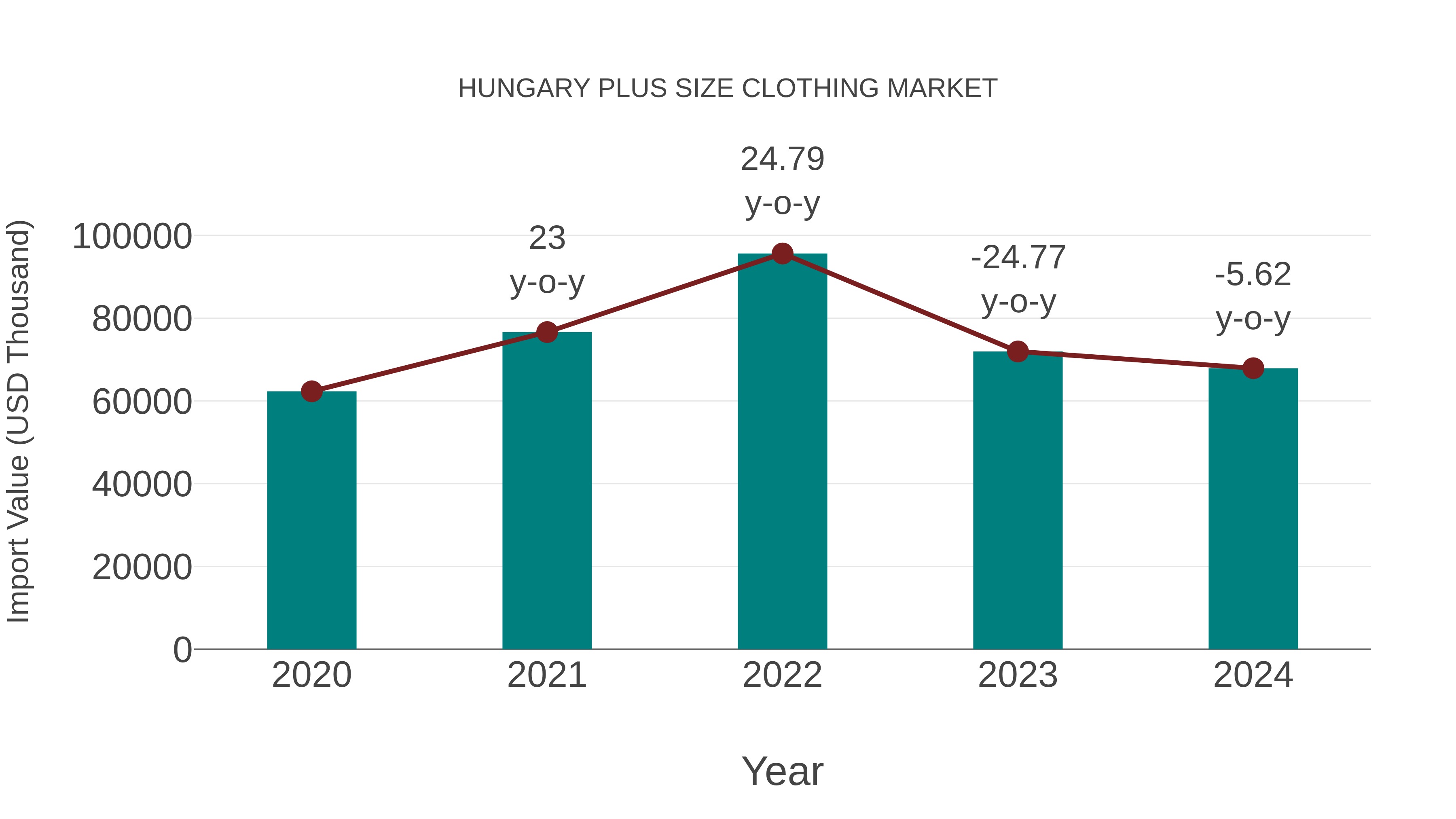  Hungary Plus Size Clothing Market: Import Trend Analysis