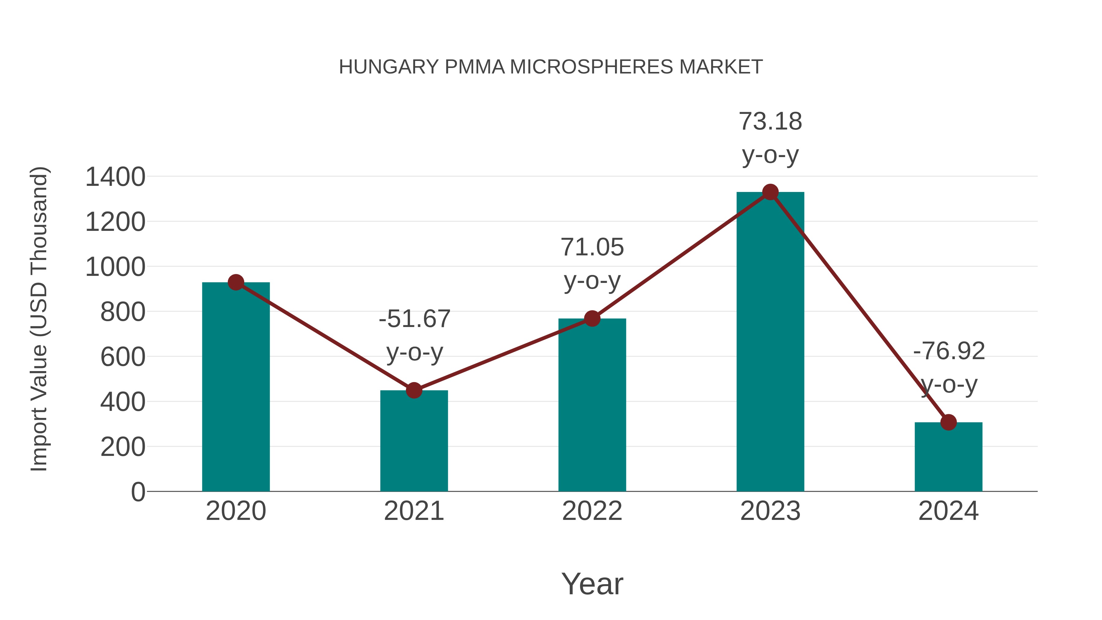  Hungary Pmma Microspheres Market: Import Trend Analysis