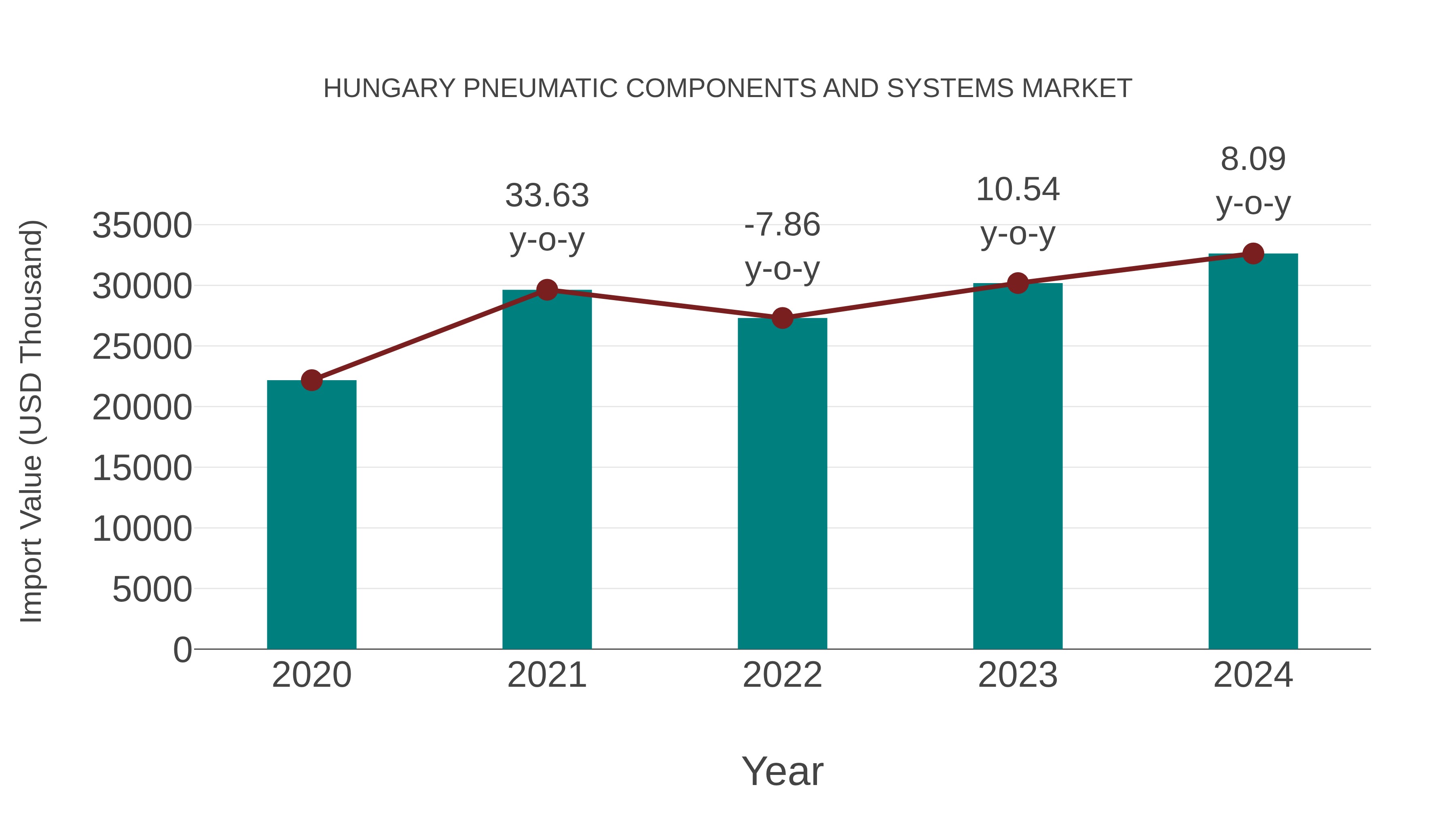  Hungary Pneumatic Components and Systems Market: Import Trend Analysis