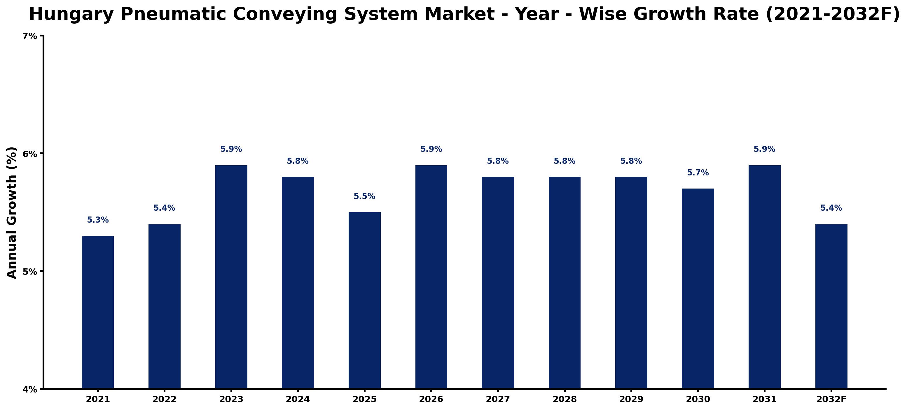 Hungary Pneumatic Conveying System Market Year-wise Growth Rate and Key Drivers