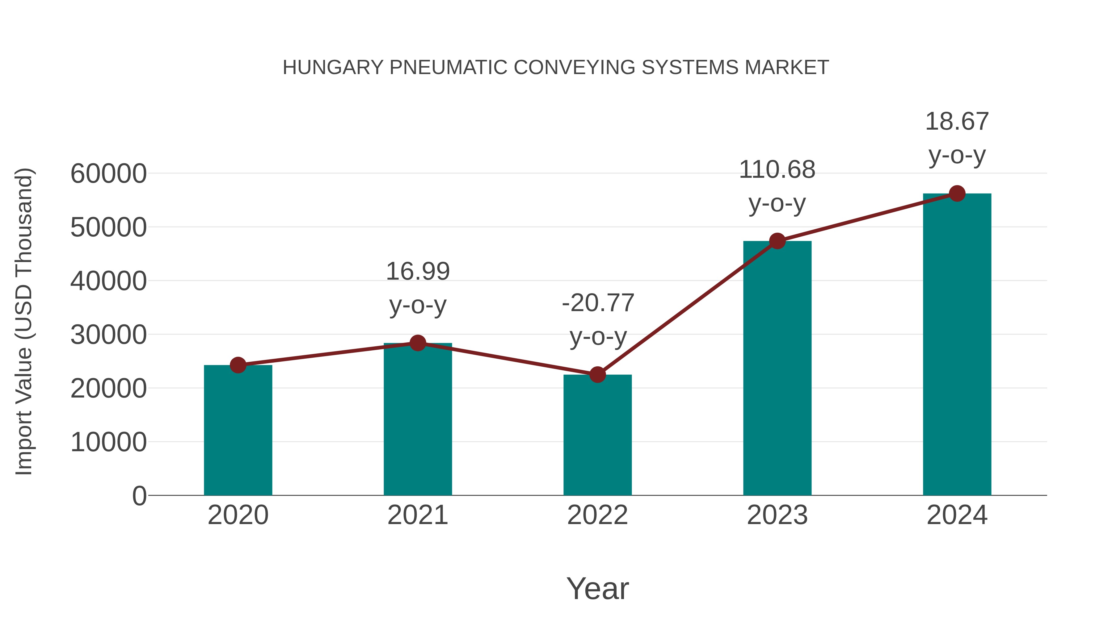 Hungary Pneumatic Conveying Systems Market: Import Trend Analysis