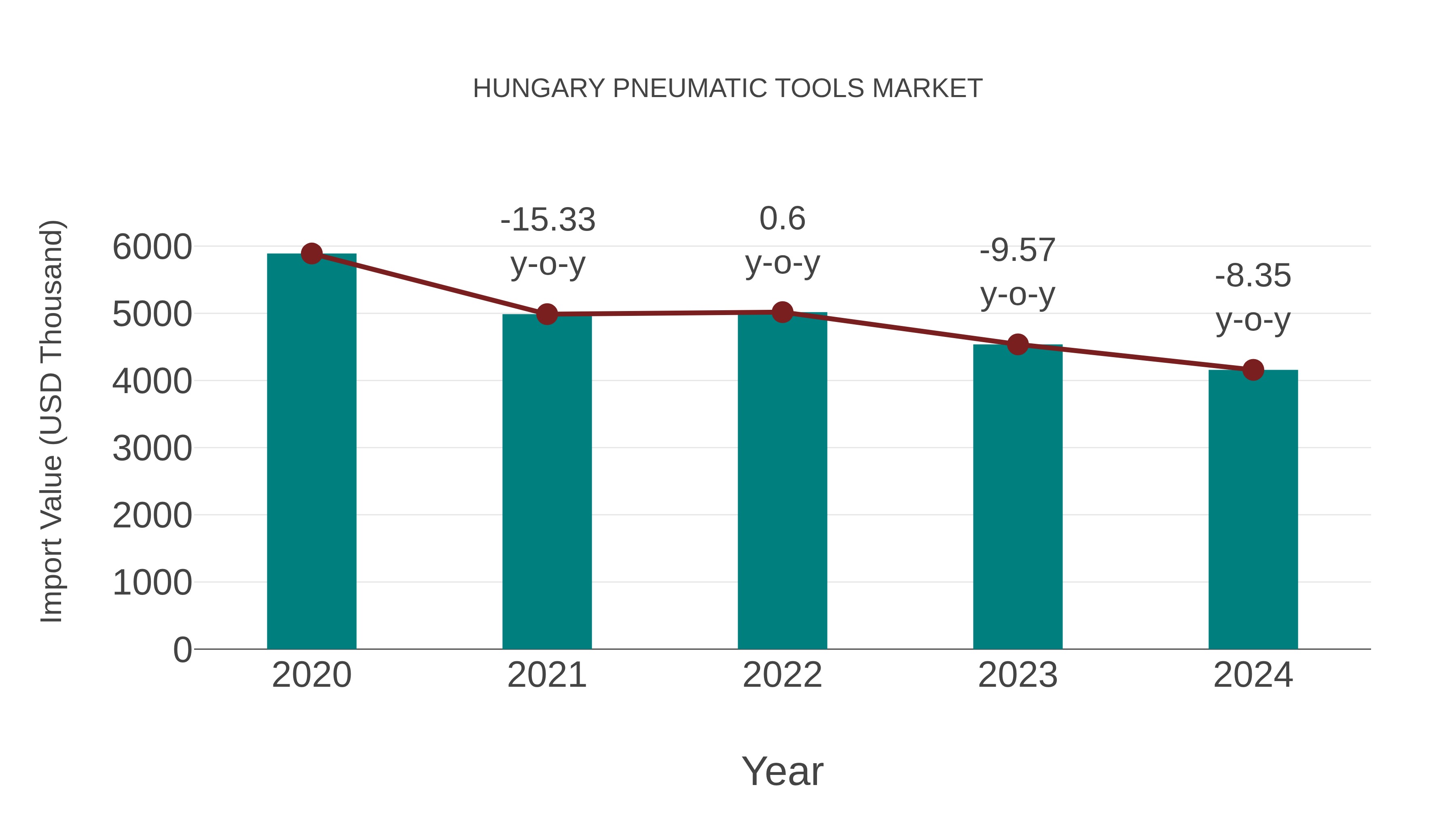  Hungary Pneumatic Tools Market: Import Trend Analysis