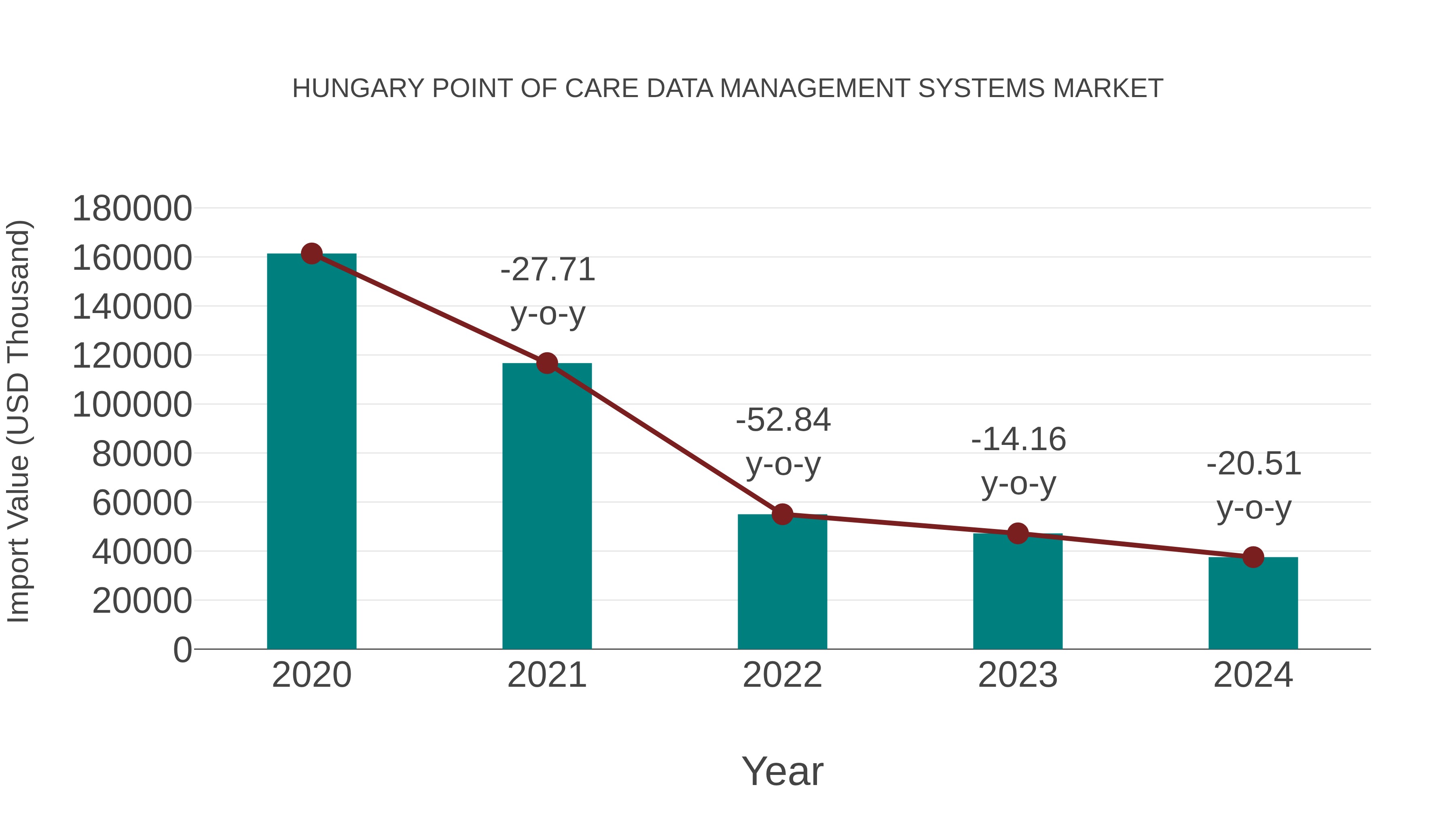 Hungary Point of Care Data Management Systems Market: Import Trend Analysis