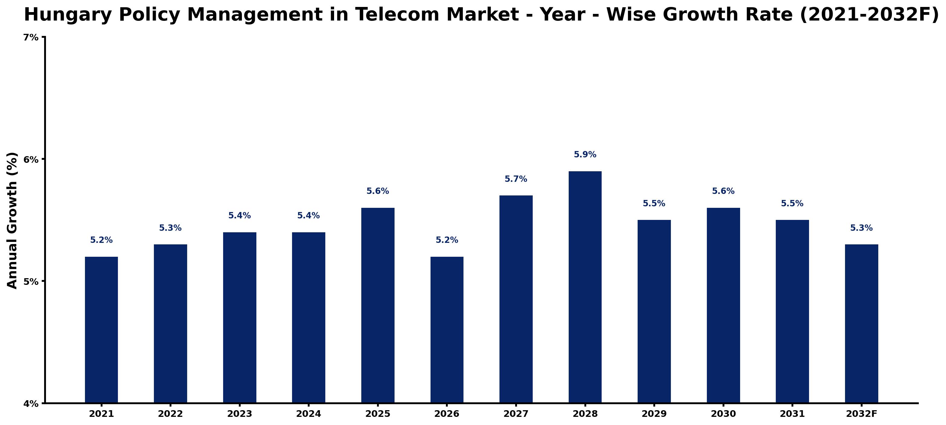 Hungary Policy Management in Telecom Market Year-wise Growth Rate and Key Drivers