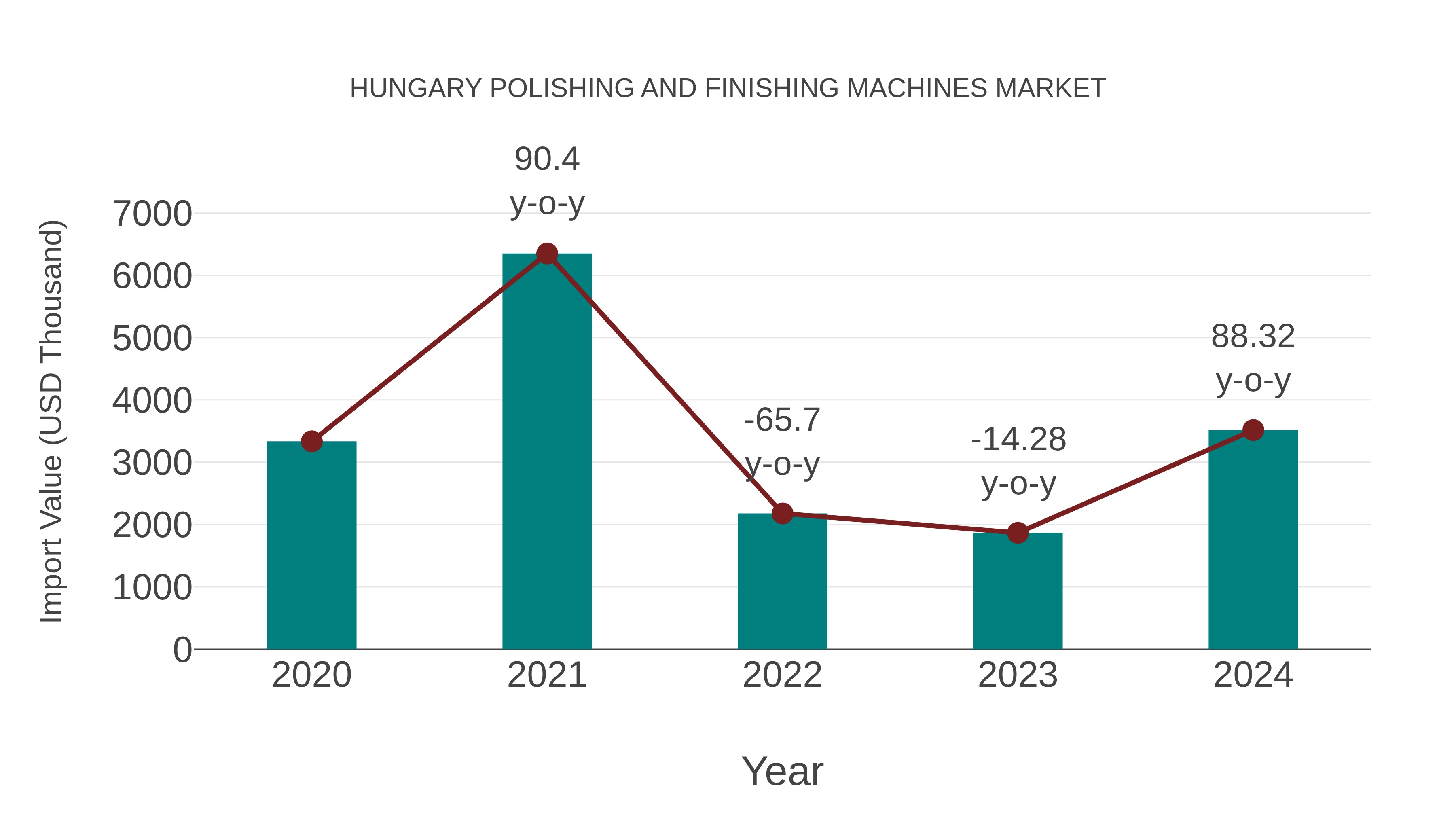 Hungary Polishing and Finishing Machines Market: Import Trend Analysis