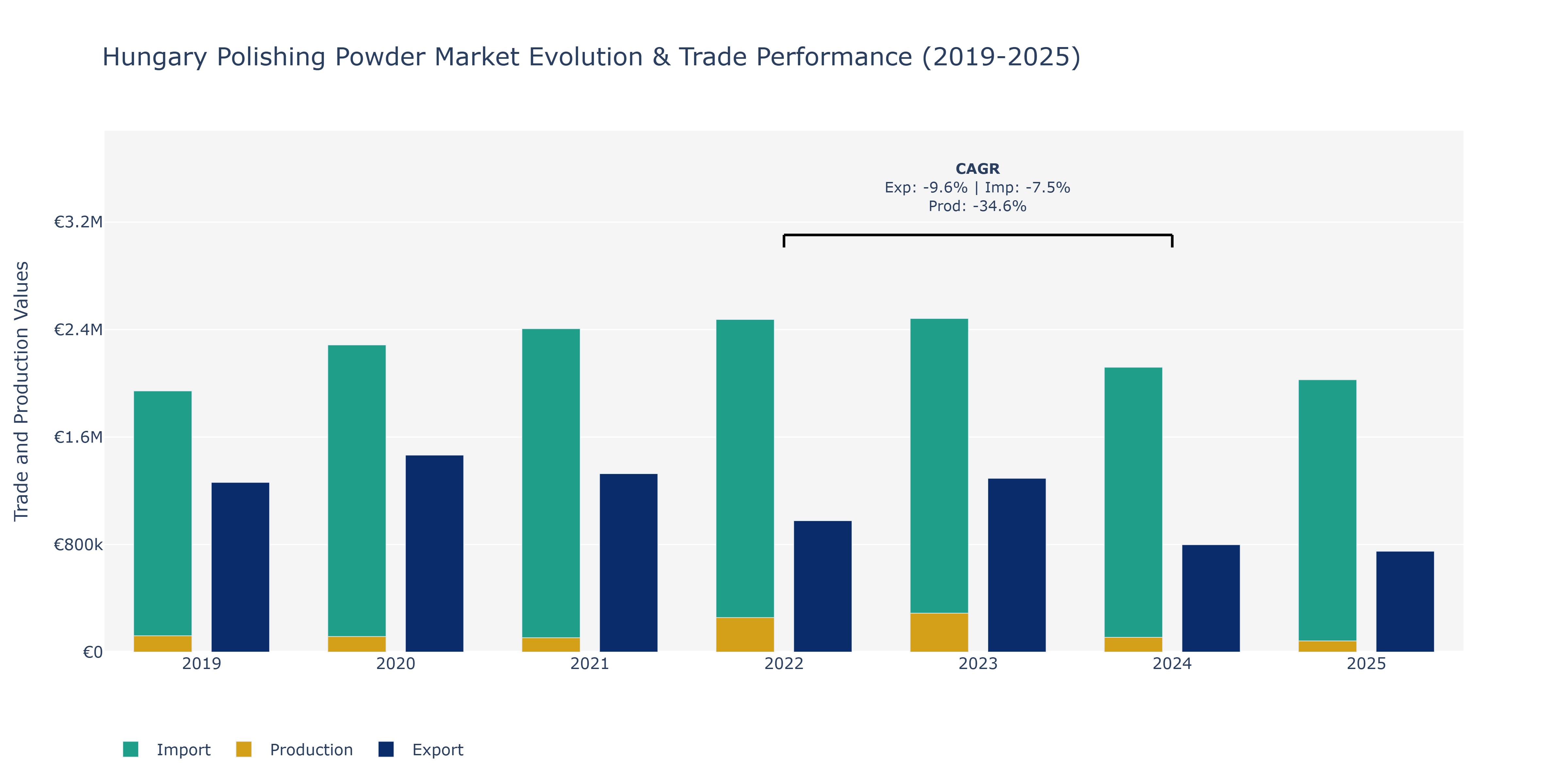 Hungary Polishing Powder Market: Production & Trade Performance (2019-2025)