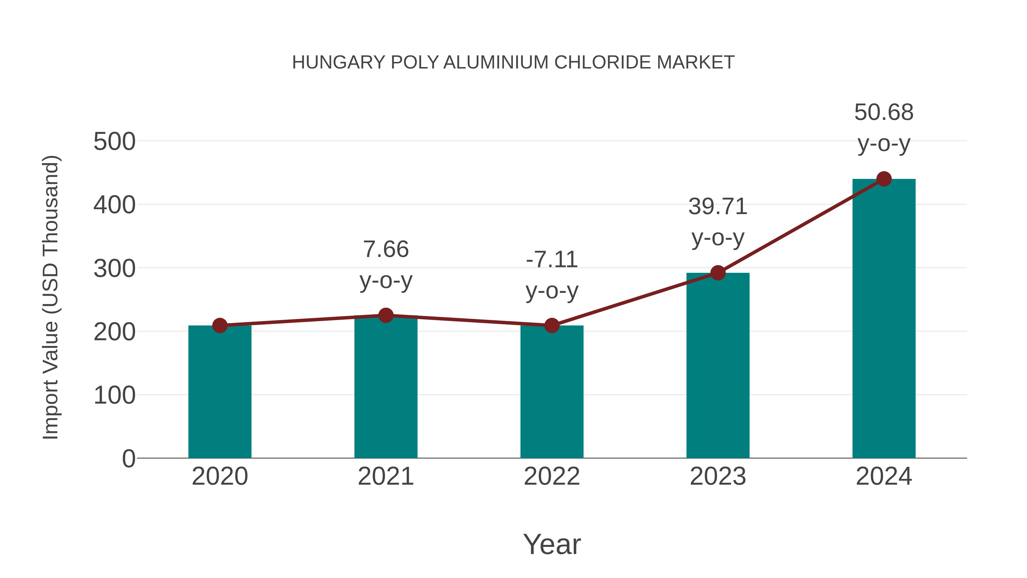  Hungary Poly Aluminium Chloride Market: Import Trend Analysis