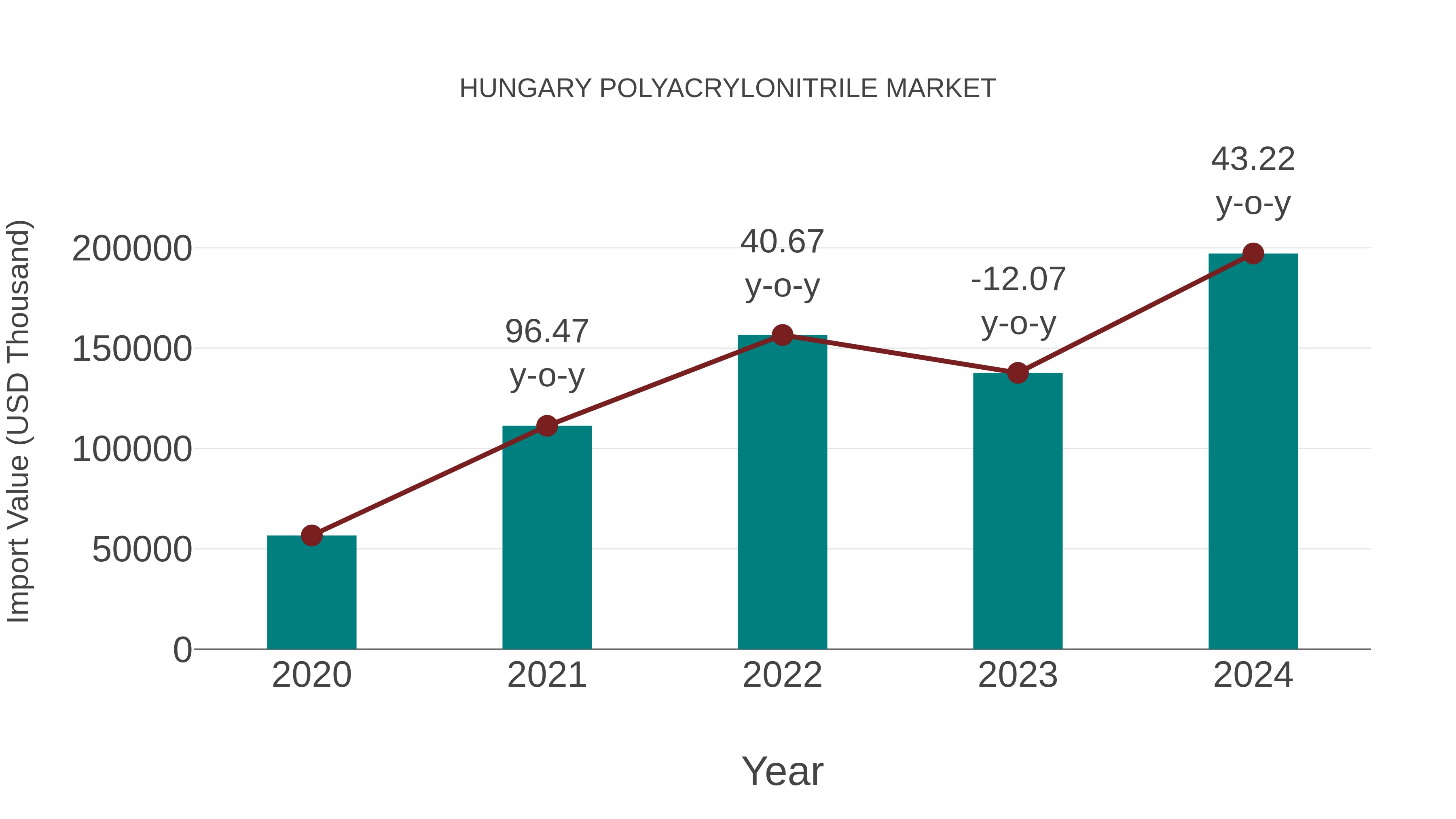  Hungary Polyacrylonitrile Market: Import Trend Analysis