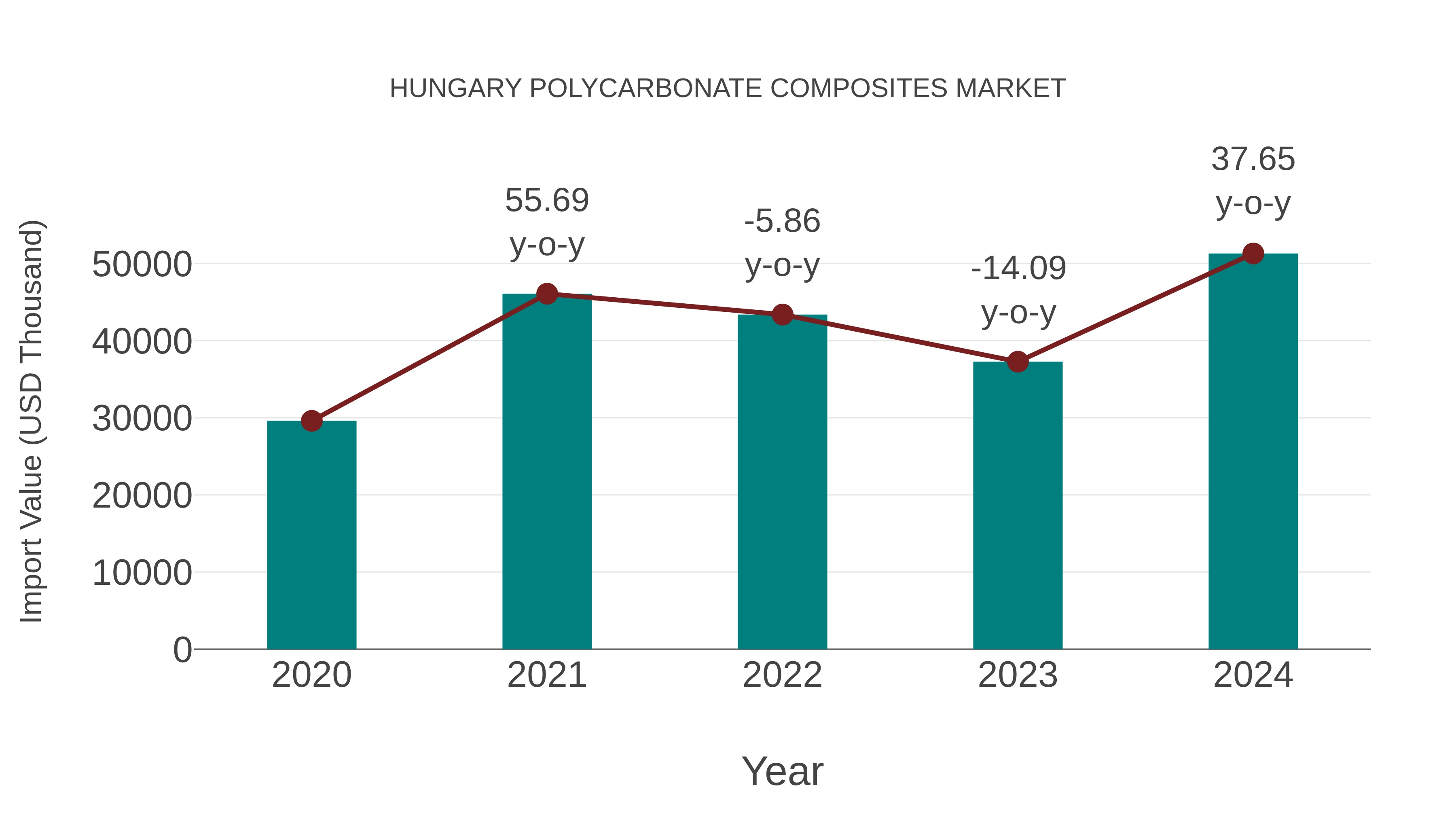 Hungary Polycarbonate Composites Market: Import Trend Analysis