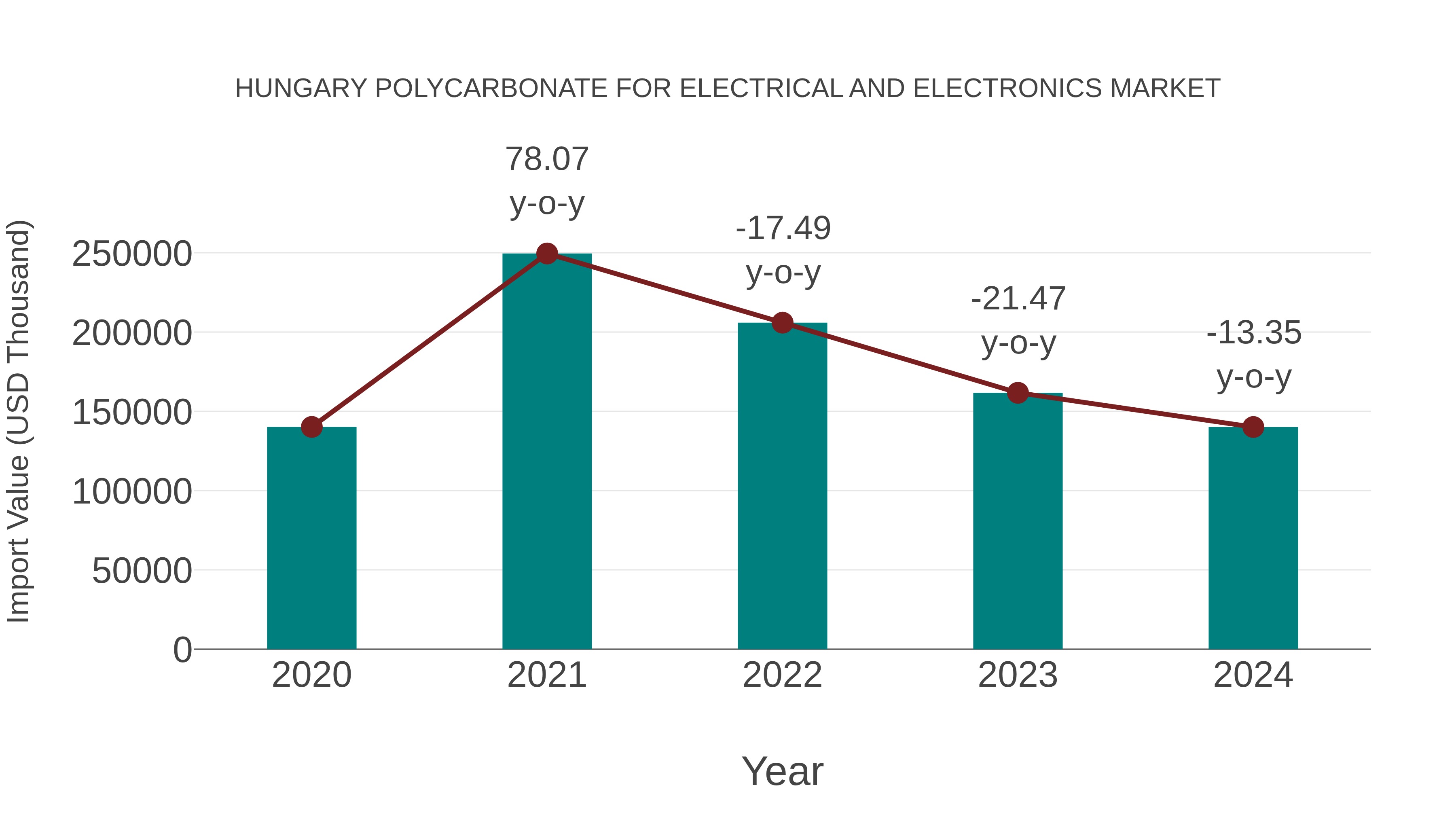 Hungary Polycarbonate for Electrical and Electronics Market: Import Trend Analysis