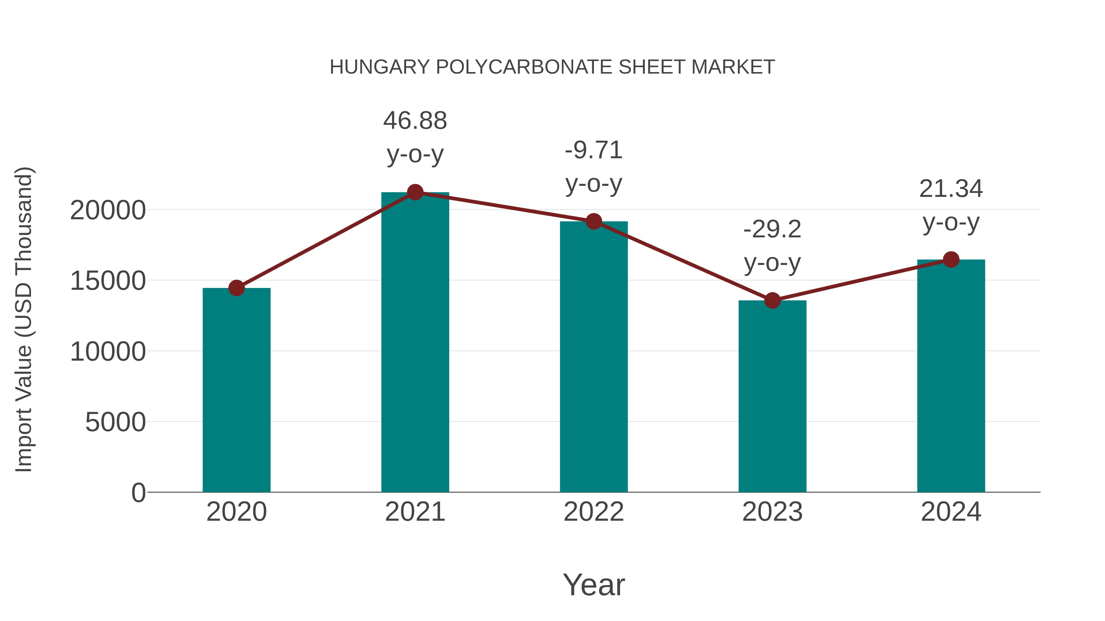  Hungary Polycarbonate Sheet Market: Import Trend Analysis