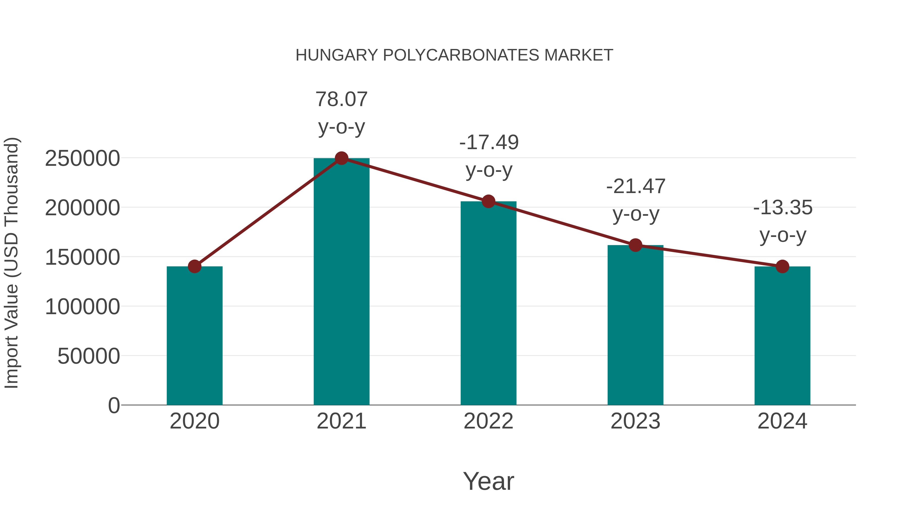  Hungary Polycarbonates Market: Import Trend Analysis