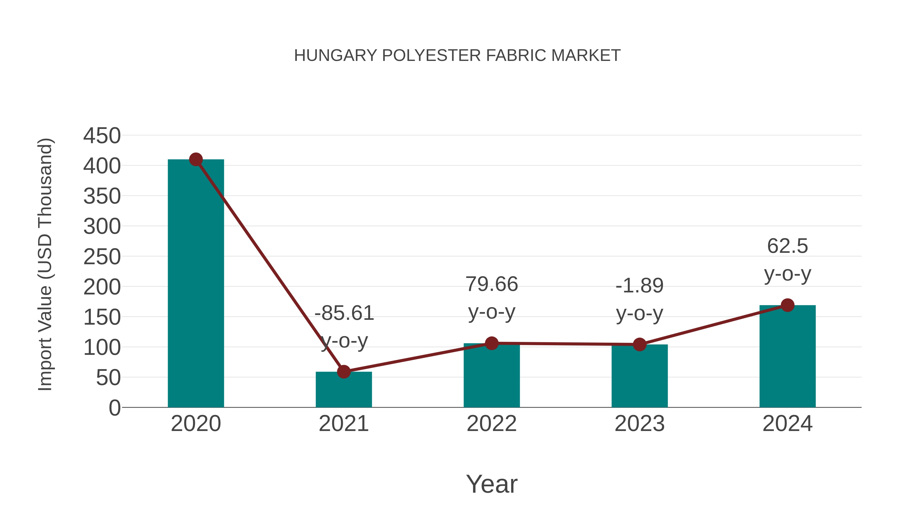  Hungary Polyester Fabric Market: Import Trend Analysis